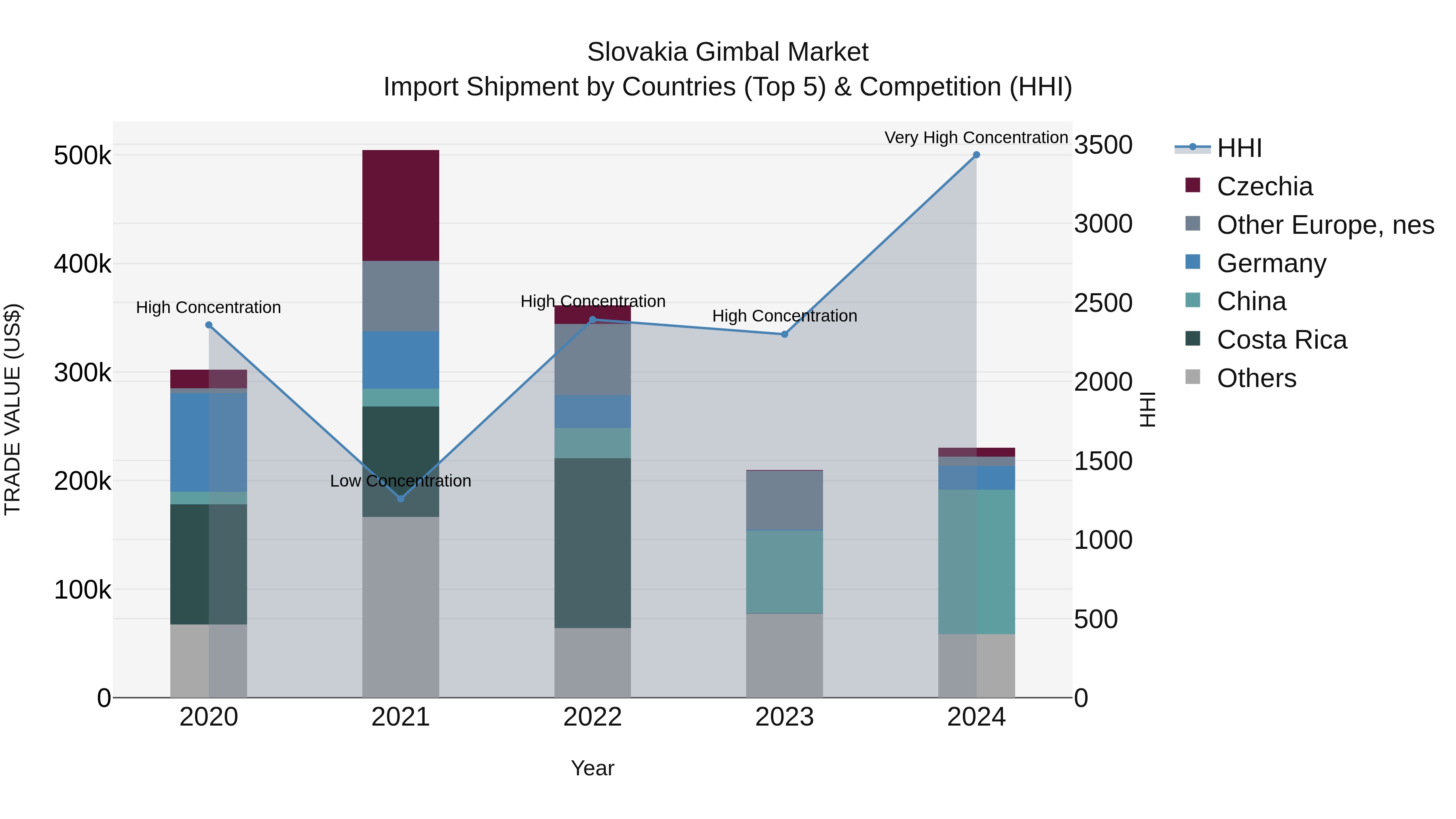 Slovakia Gimbal Market Top 5 Importing Countries and Market Competition (HHI) Analysis