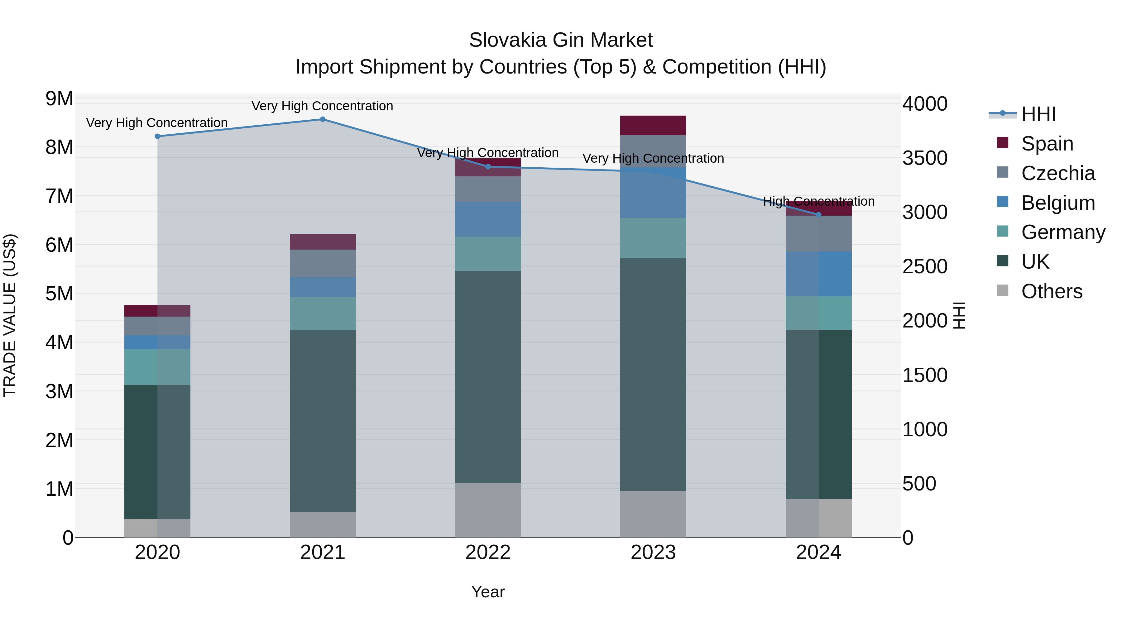 Slovakia Gin Market Top 5 Importing Countries and Market Competition (HHI) Analysis