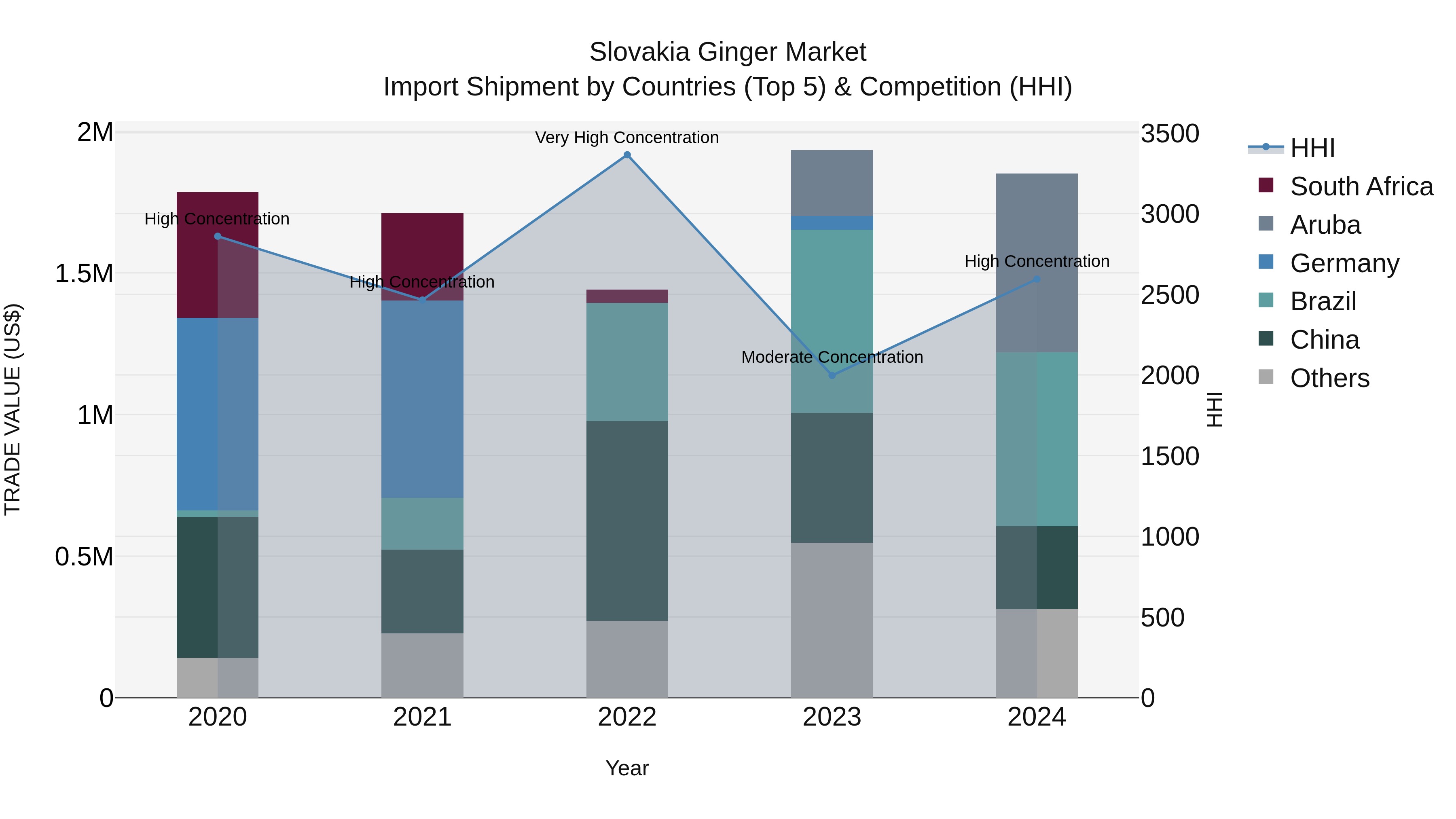 Slovakia Ginger Market Top 5 Importing Countries and Market Competition (HHI) Analysis