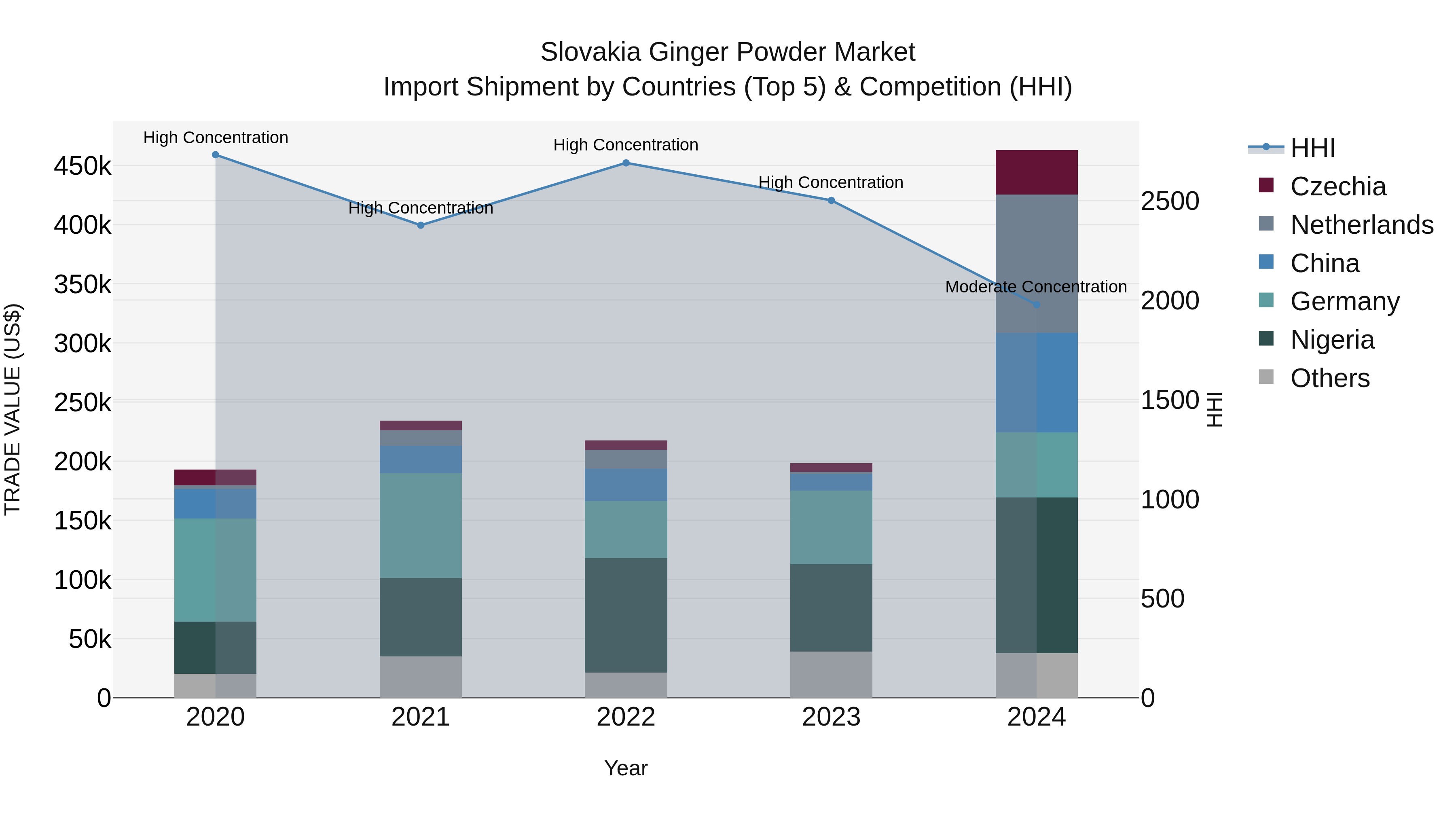 Slovakia Ginger Powder Market Top 5 Importing Countries and Market Competition (HHI) Analysis