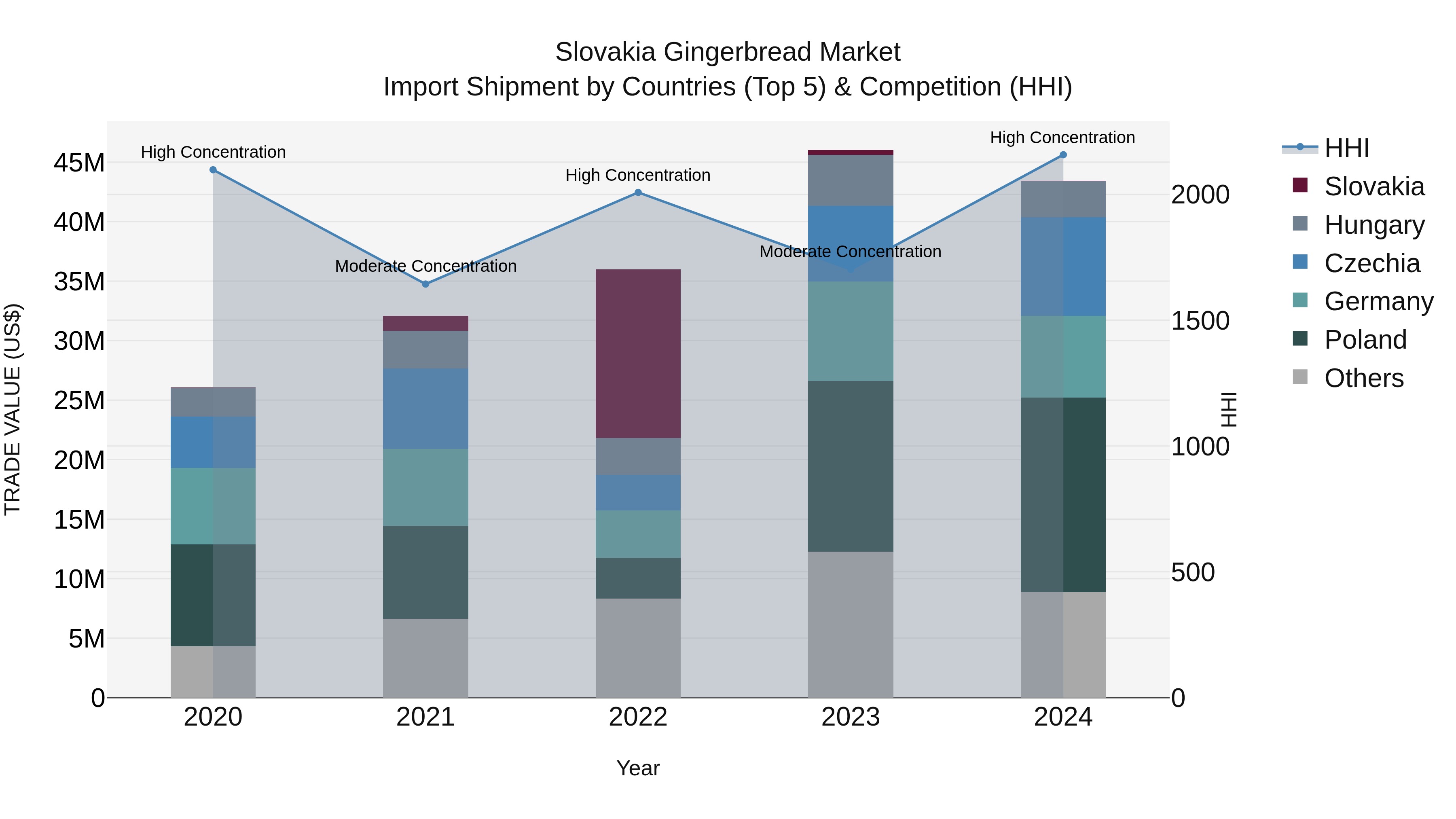 Slovakia Gingerbread Market Top 5 Importing Countries and Market Competition (HHI) Analysis