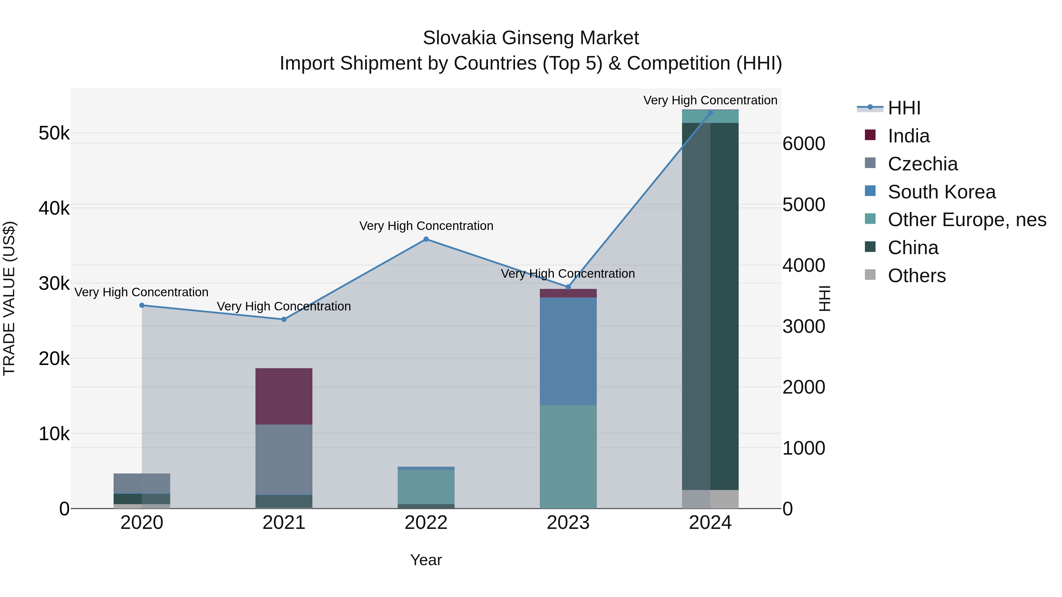 Slovakia Ginseng Market Top 5 Importing Countries and Market Competition (HHI) Analysis