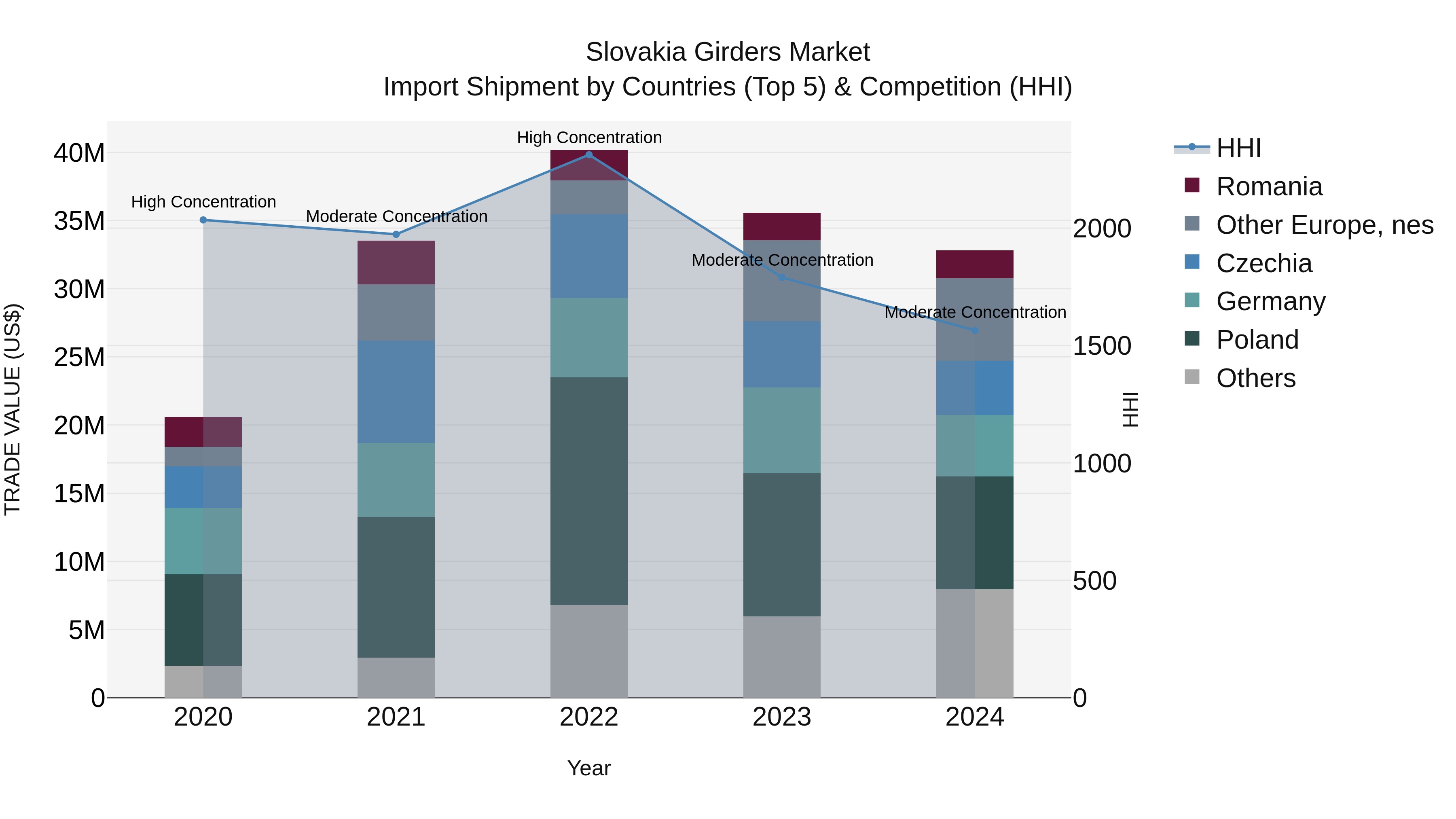 Slovakia Girders Market Top 5 Importing Countries and Market Competition (HHI) Analysis