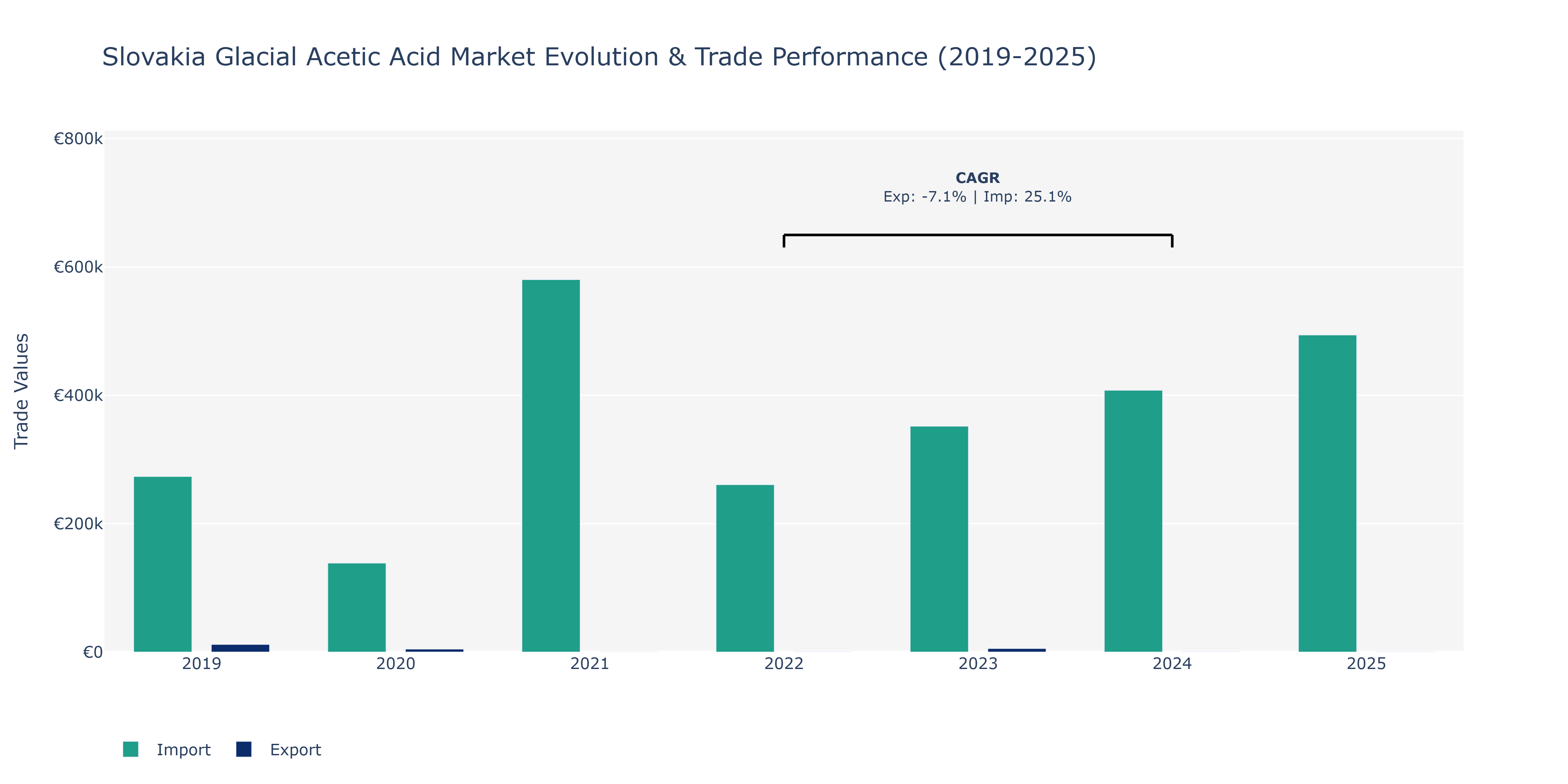 Slovakia Glacial Acetic Acid Market: Production & Trade Performance (2019-2025)