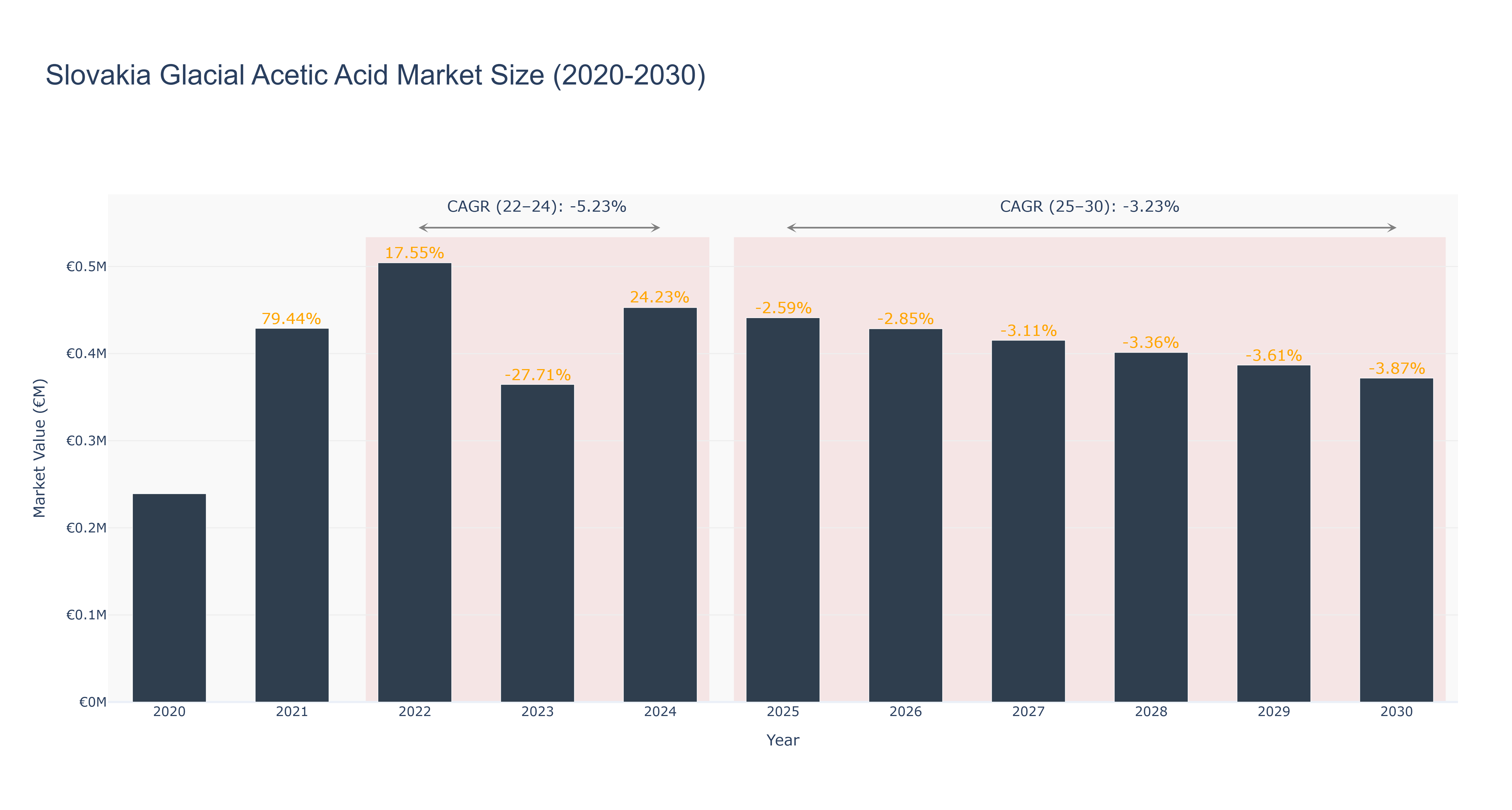 Slovakia Glacial Acetic Acid Market Size (2020-2030)
