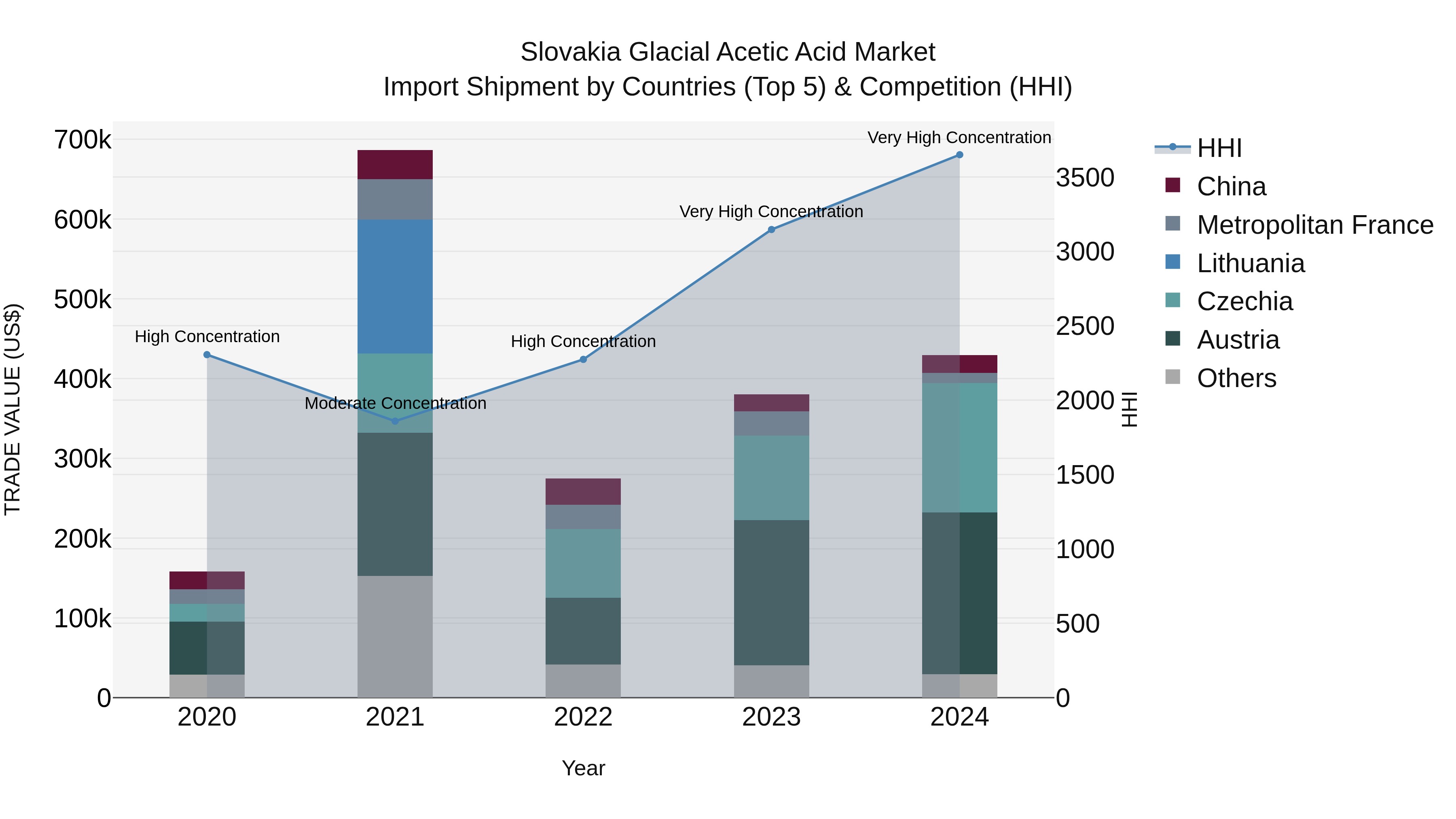 Slovakia Glacial Acetic Acid Market Top 5 Importing Countries and Market Competition (HHI) Analysis