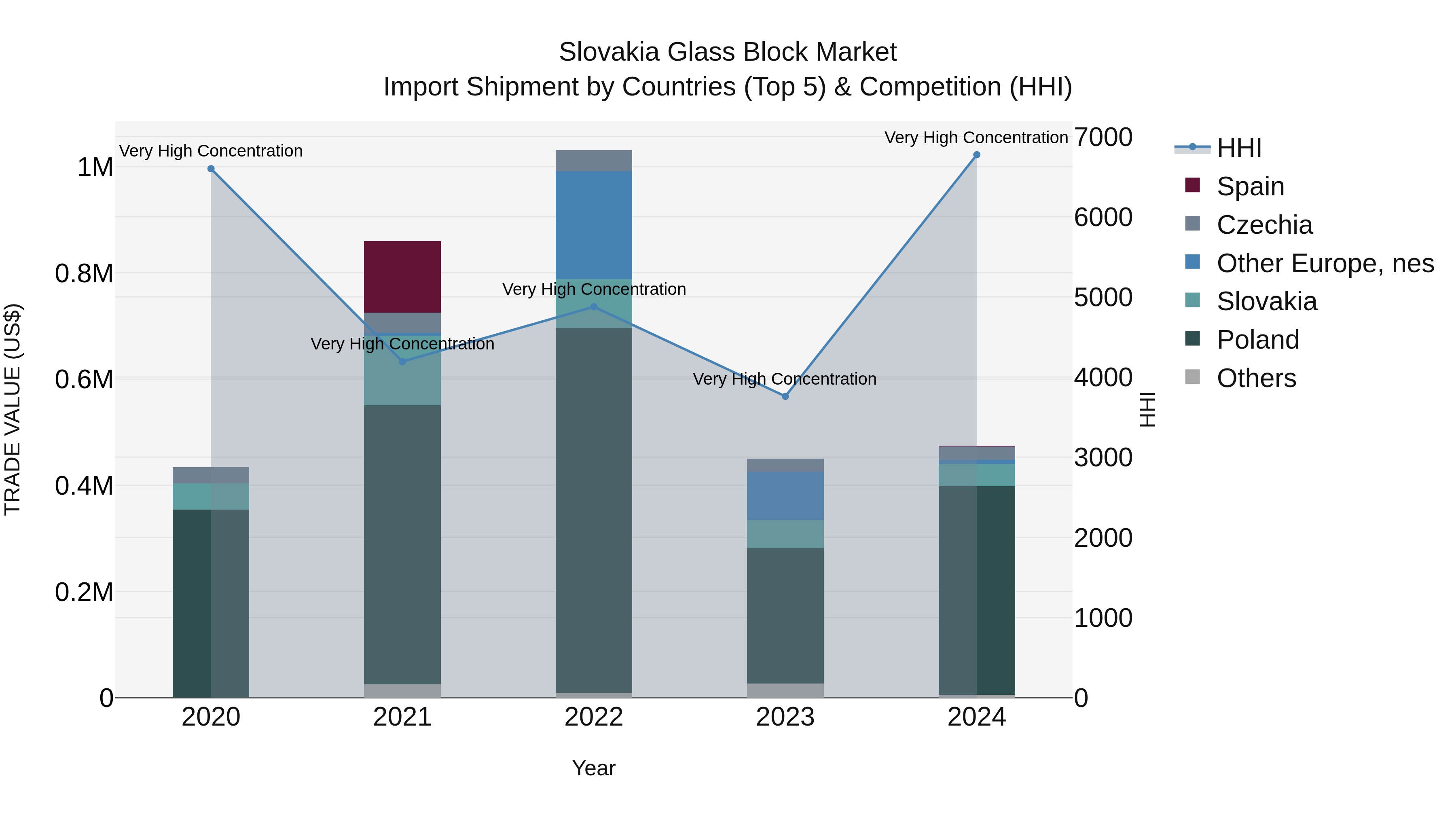 Slovakia Glass Block Market Top 5 Importing Countries and Market Competition (HHI) Analysis