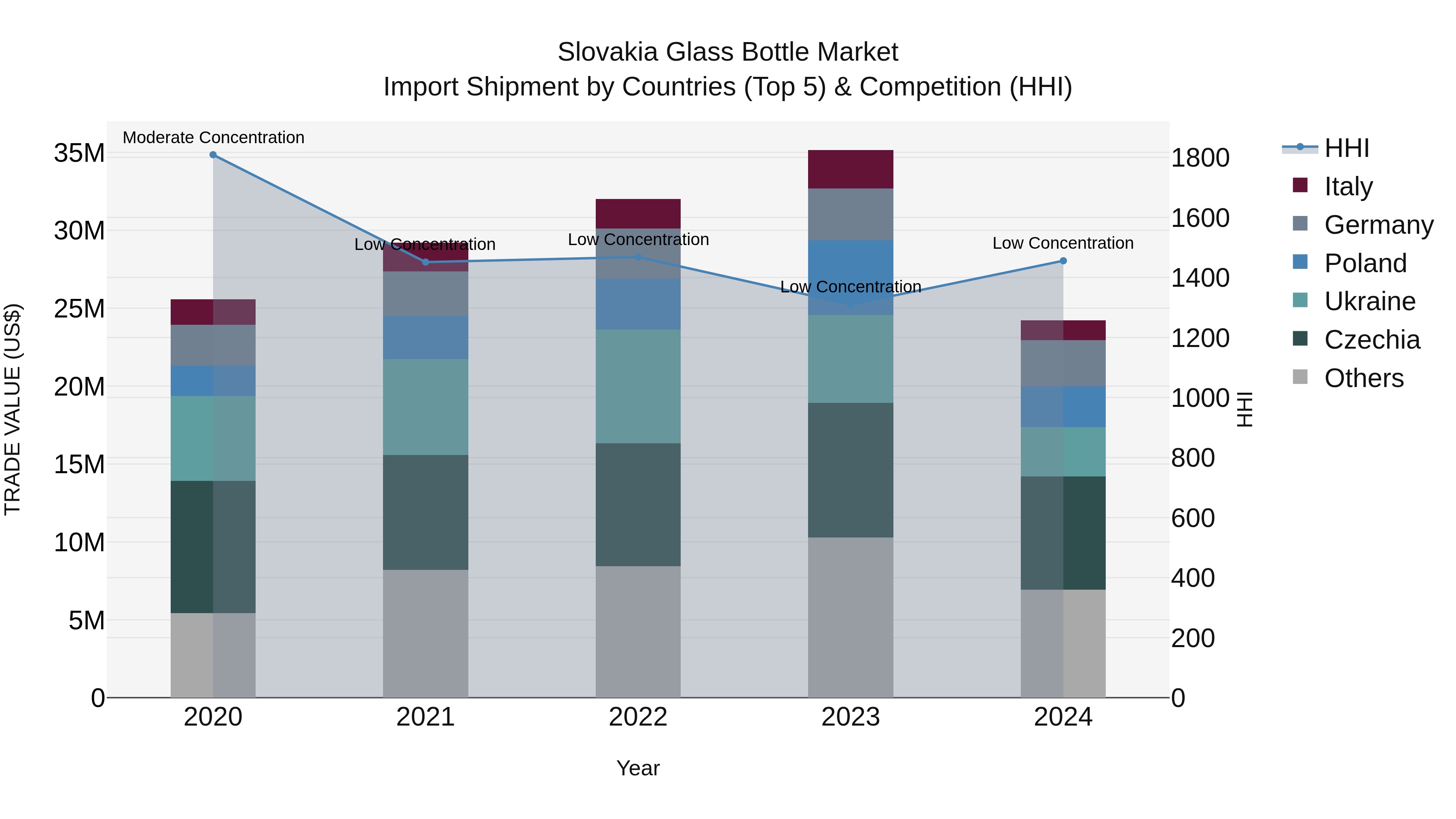 Slovakia Glass Bottle Market Top 5 Importing Countries and Market Competition (HHI) Analysis