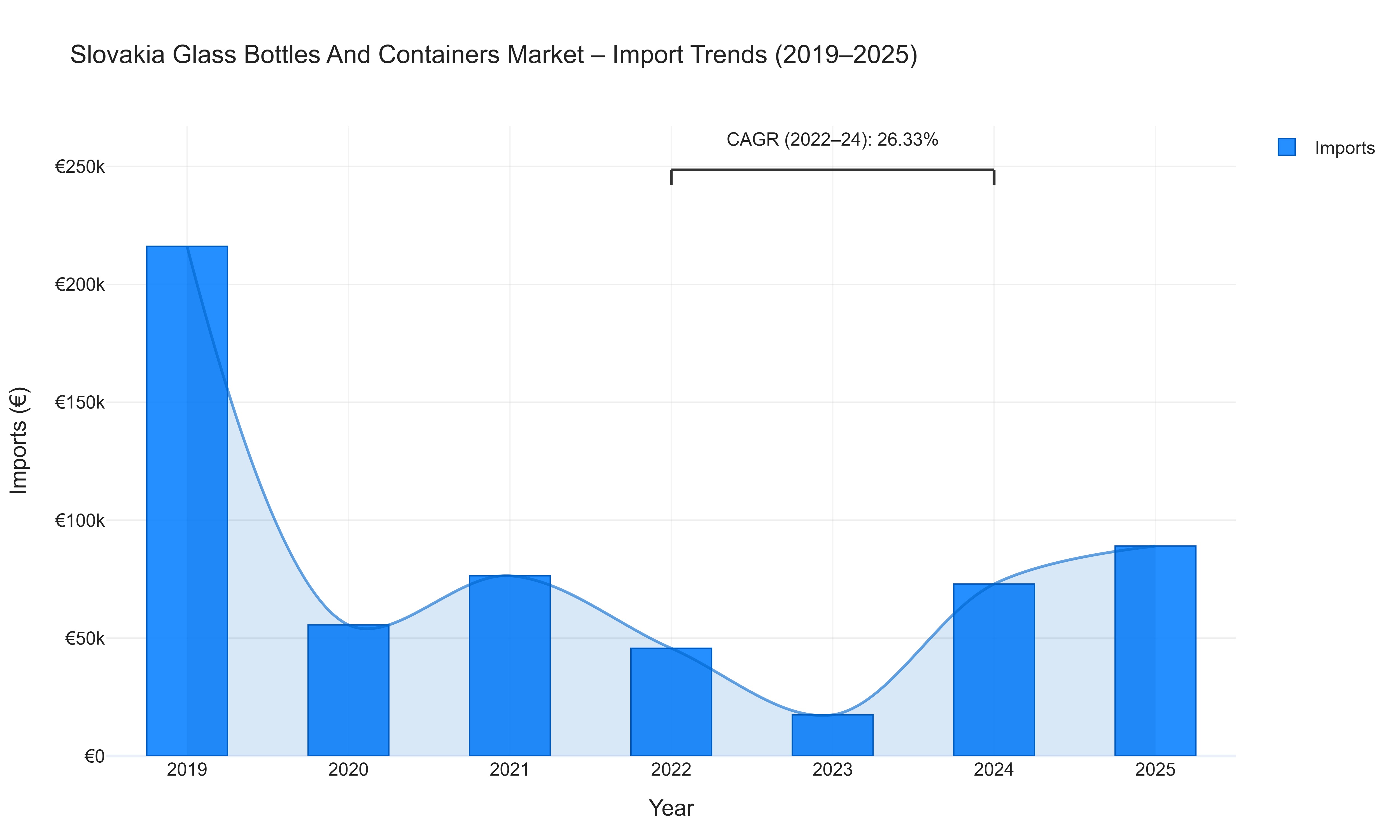 Slovakia Glass Bottles And Containers Market - Import Trends (2019-2025)