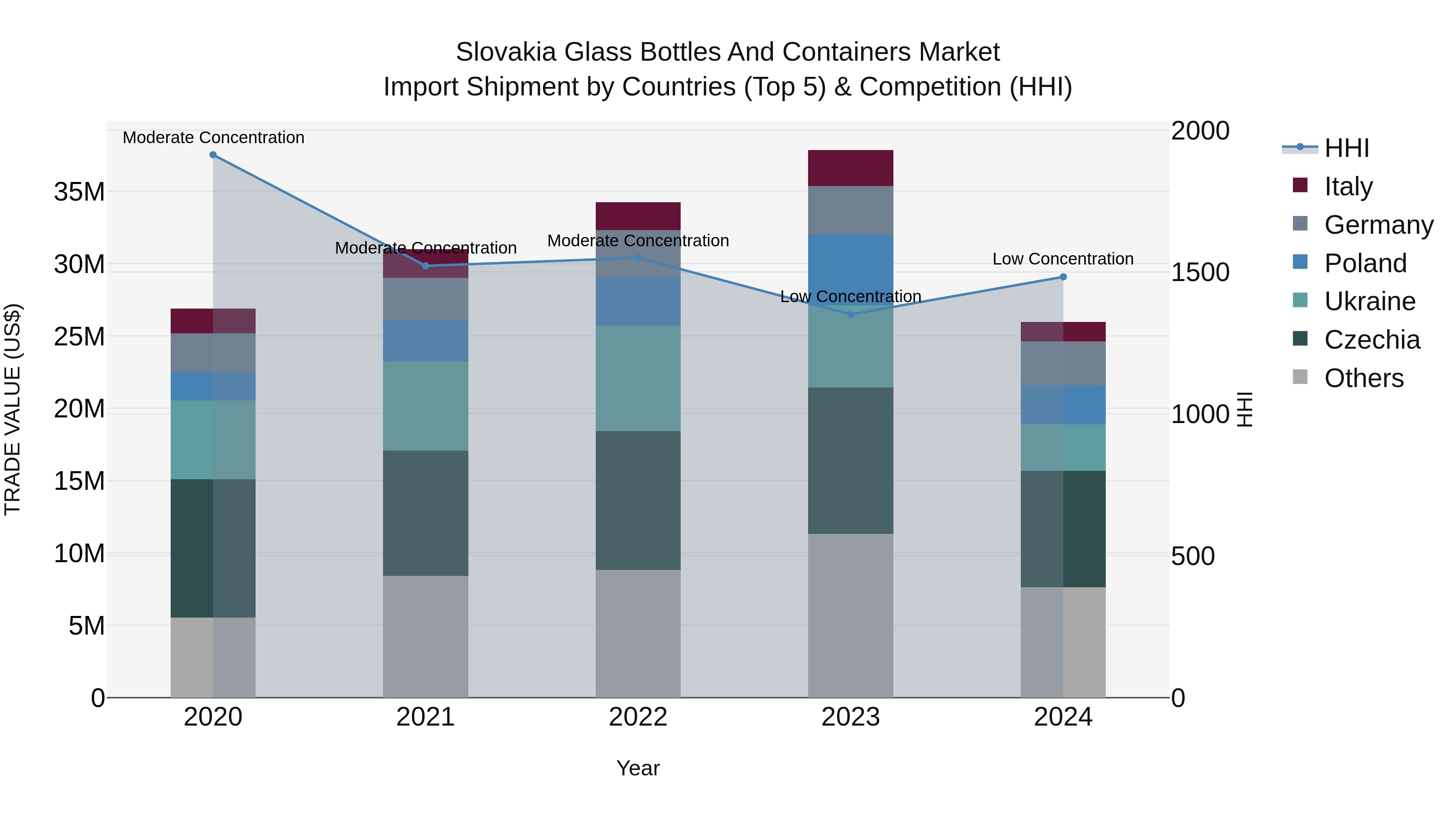 Slovakia Glass Bottles And Containers Market Top 5 Importing Countries and Market Competition (HHI) Analysis