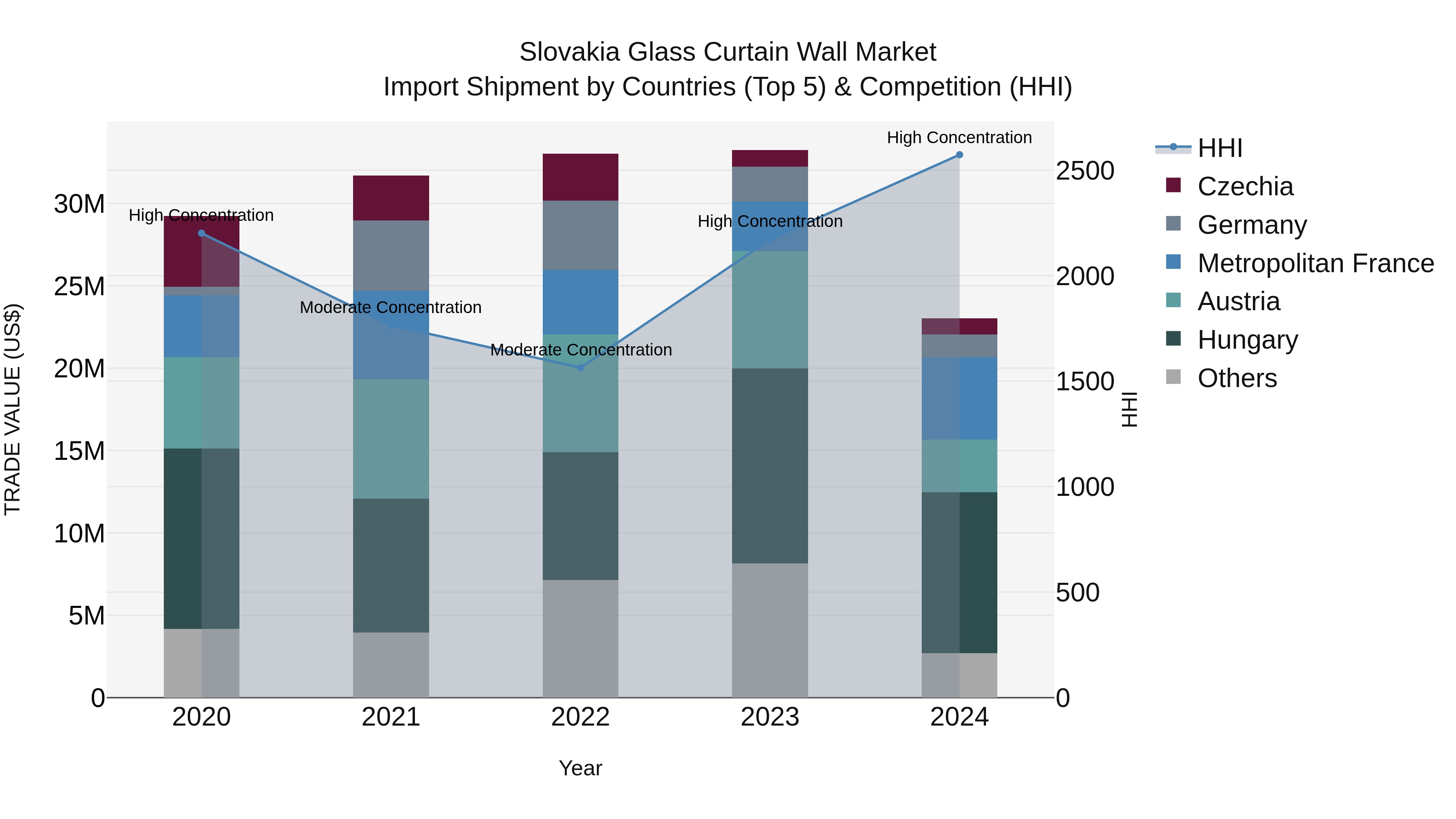 Slovakia Glass Curtain Wall Market Top 5 Importing Countries and Market Competition (HHI) Analysis