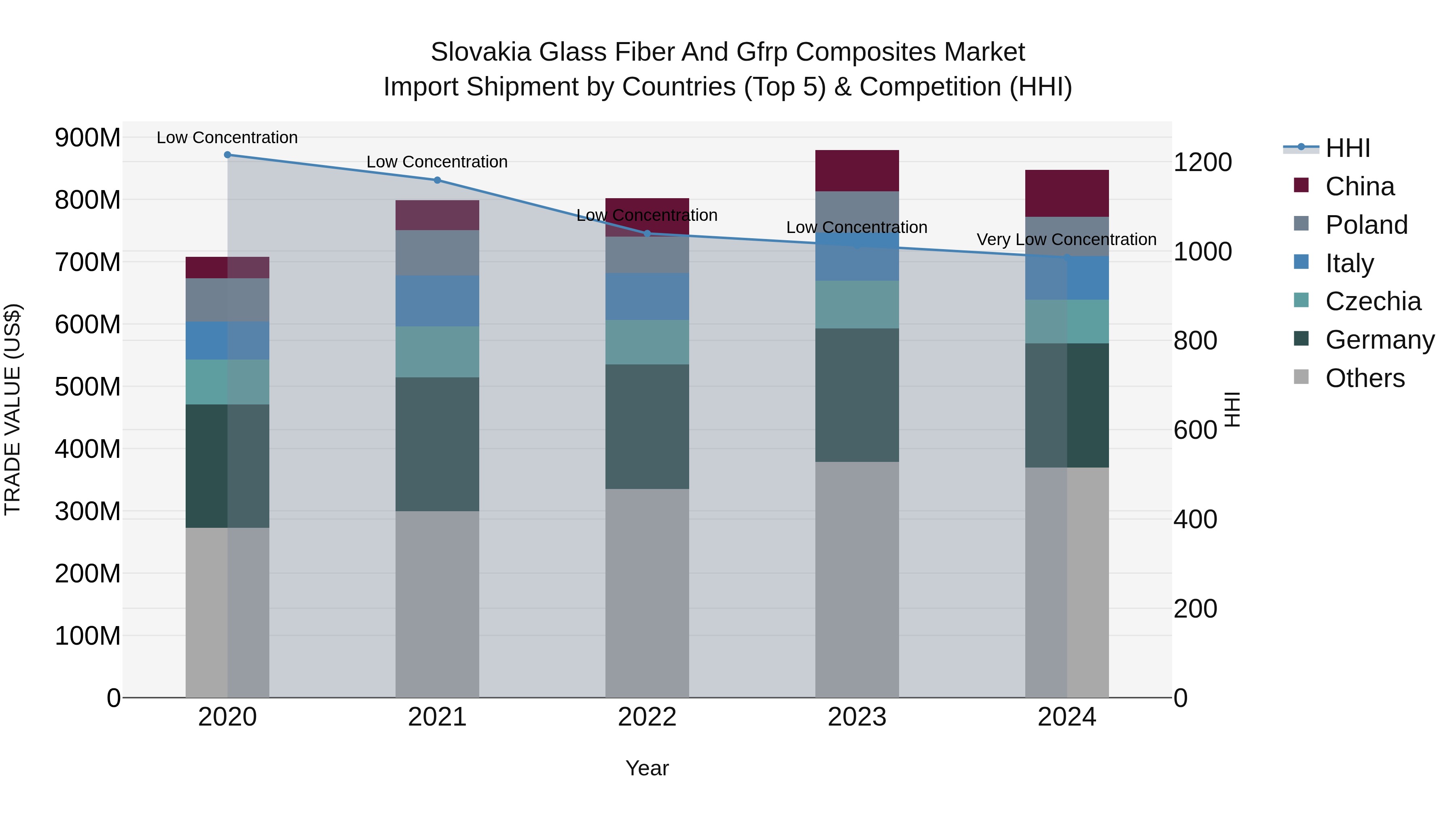 Slovakia Glass Fiber And Gfrp Composites Market Top 5 Importing Countries and Market Competition (HHI) Analysis