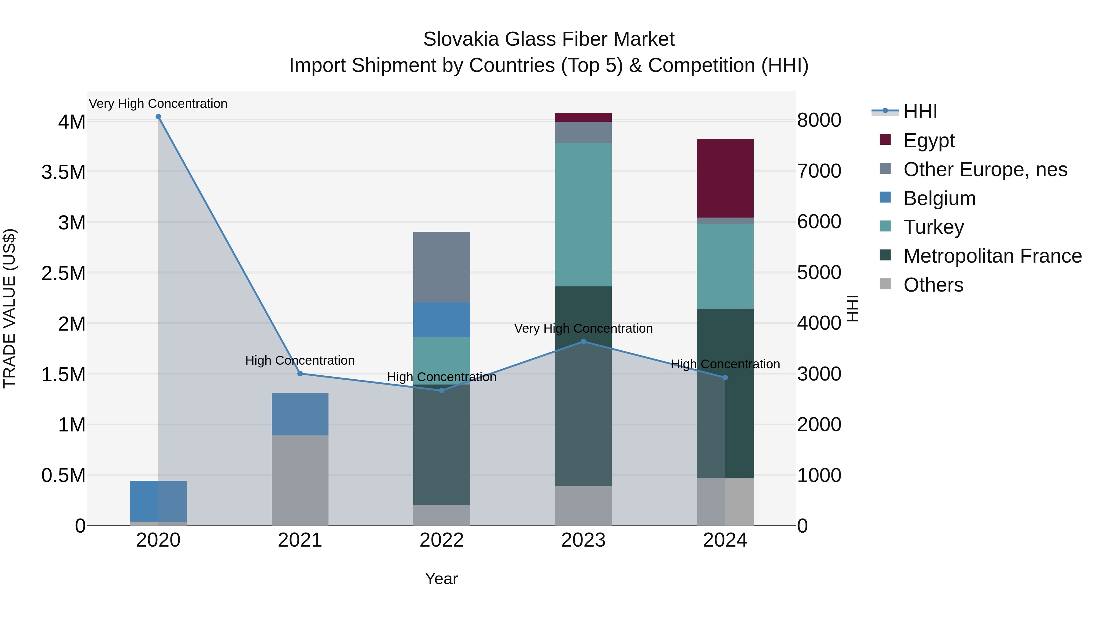 Slovakia Glass Fiber Market Top 5 Importing Countries and Market Competition (HHI) Analysis