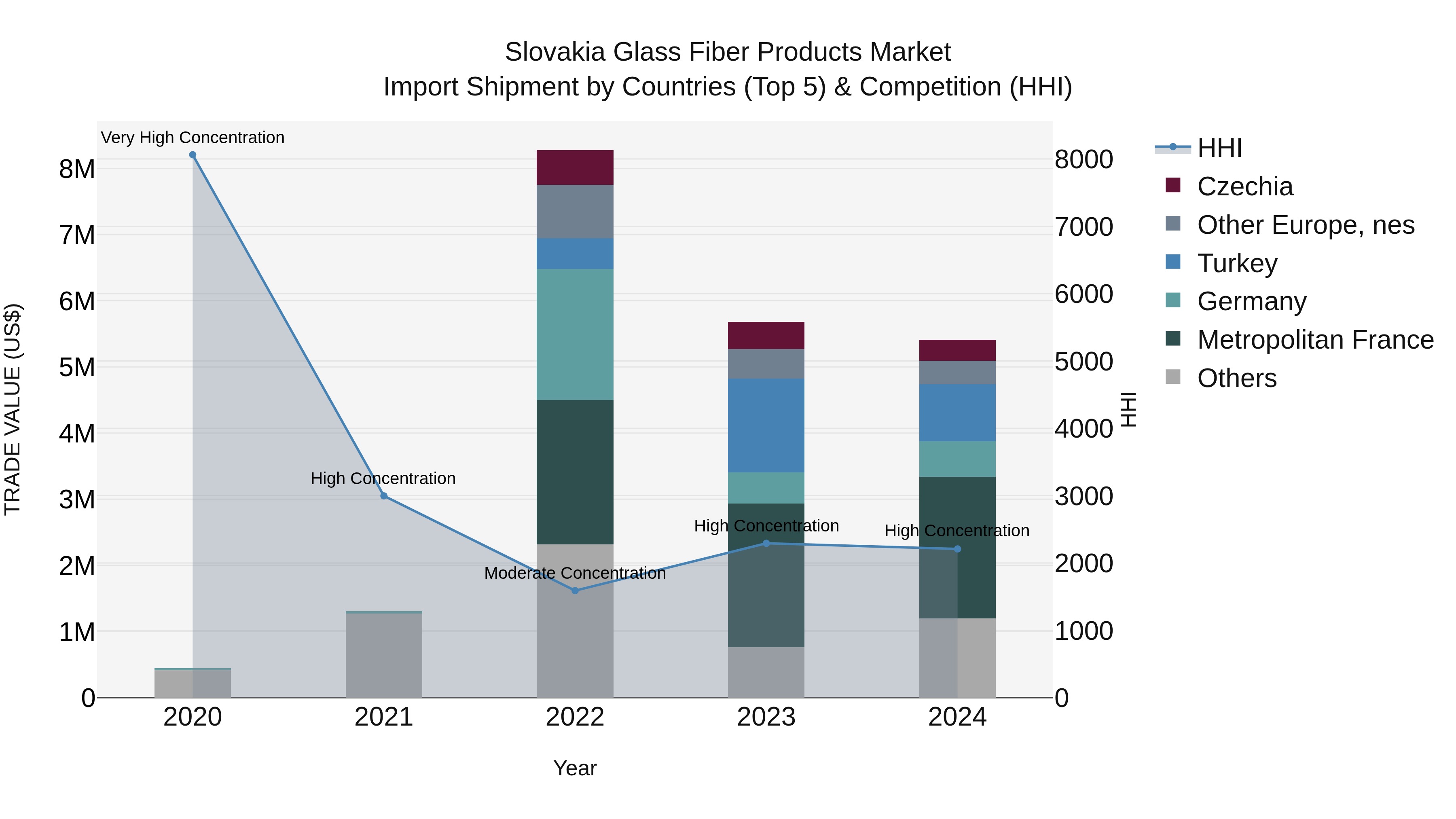 Slovakia Glass Fiber Products Market Top 5 Importing Countries and Market Competition (HHI) Analysis