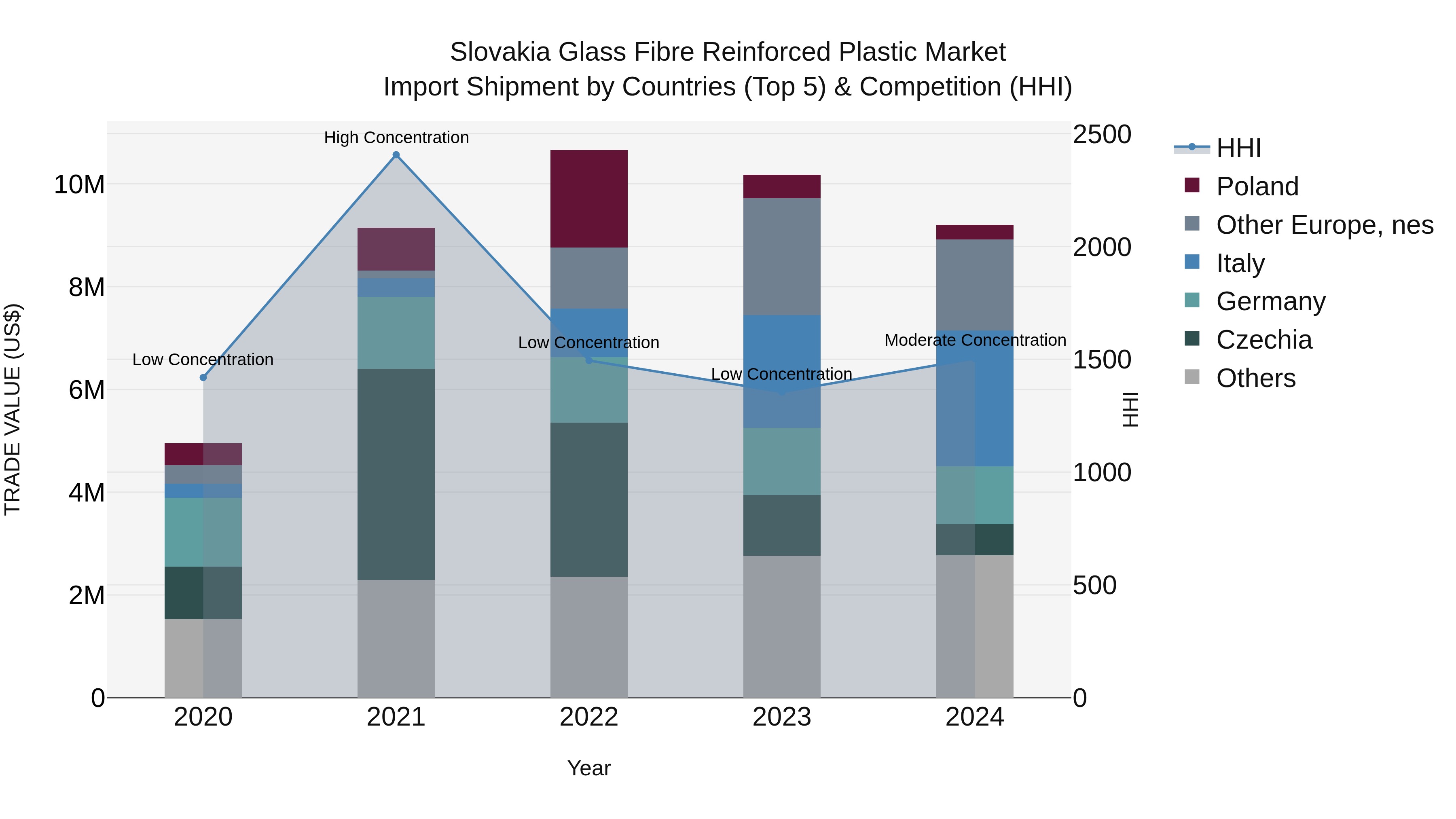 Slovakia Glass Fibre Reinforced Plastic Market Top 5 Importing Countries and Market Competition (HHI) Analysis