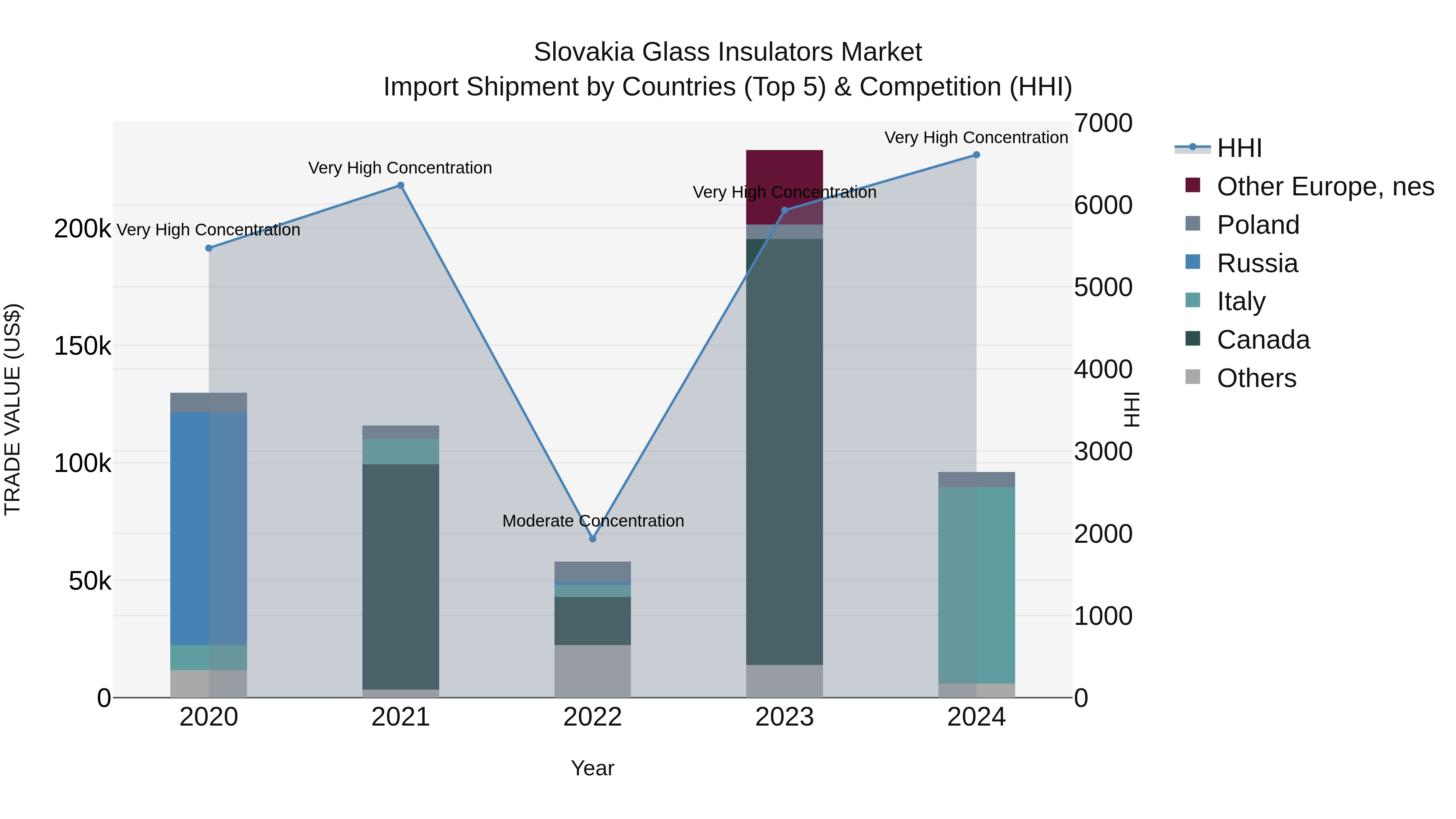 Slovakia Glass Insulators Market Top 5 Importing Countries and Market Competition (HHI) Analysis