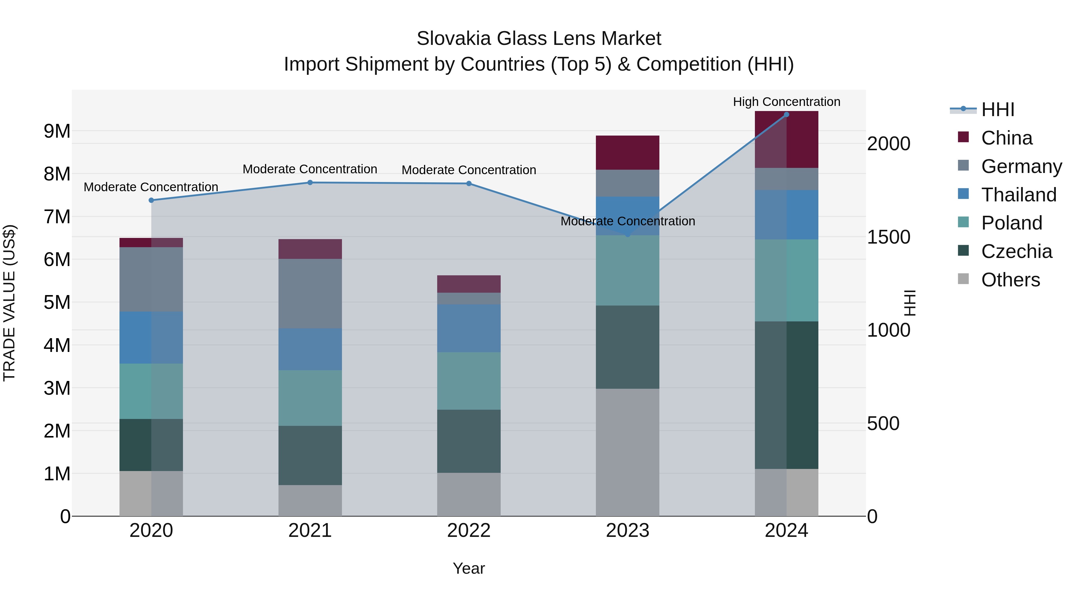 Slovakia Glass Lens Market Top 5 Importing Countries and Market Competition (HHI) Analysis