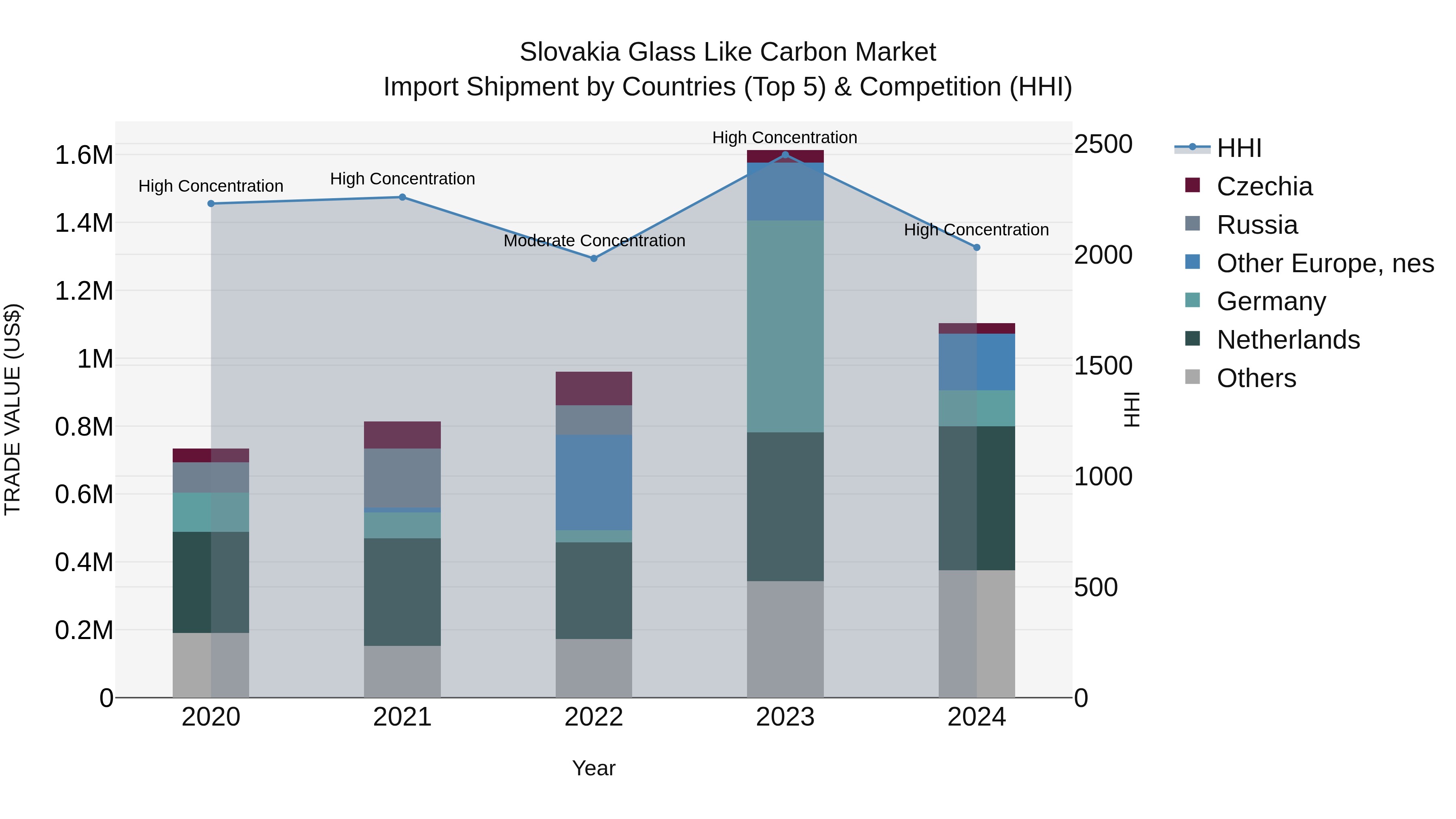 Slovakia Glass Like Carbon Market Top 5 Importing Countries and Market Competition (HHI) Analysis