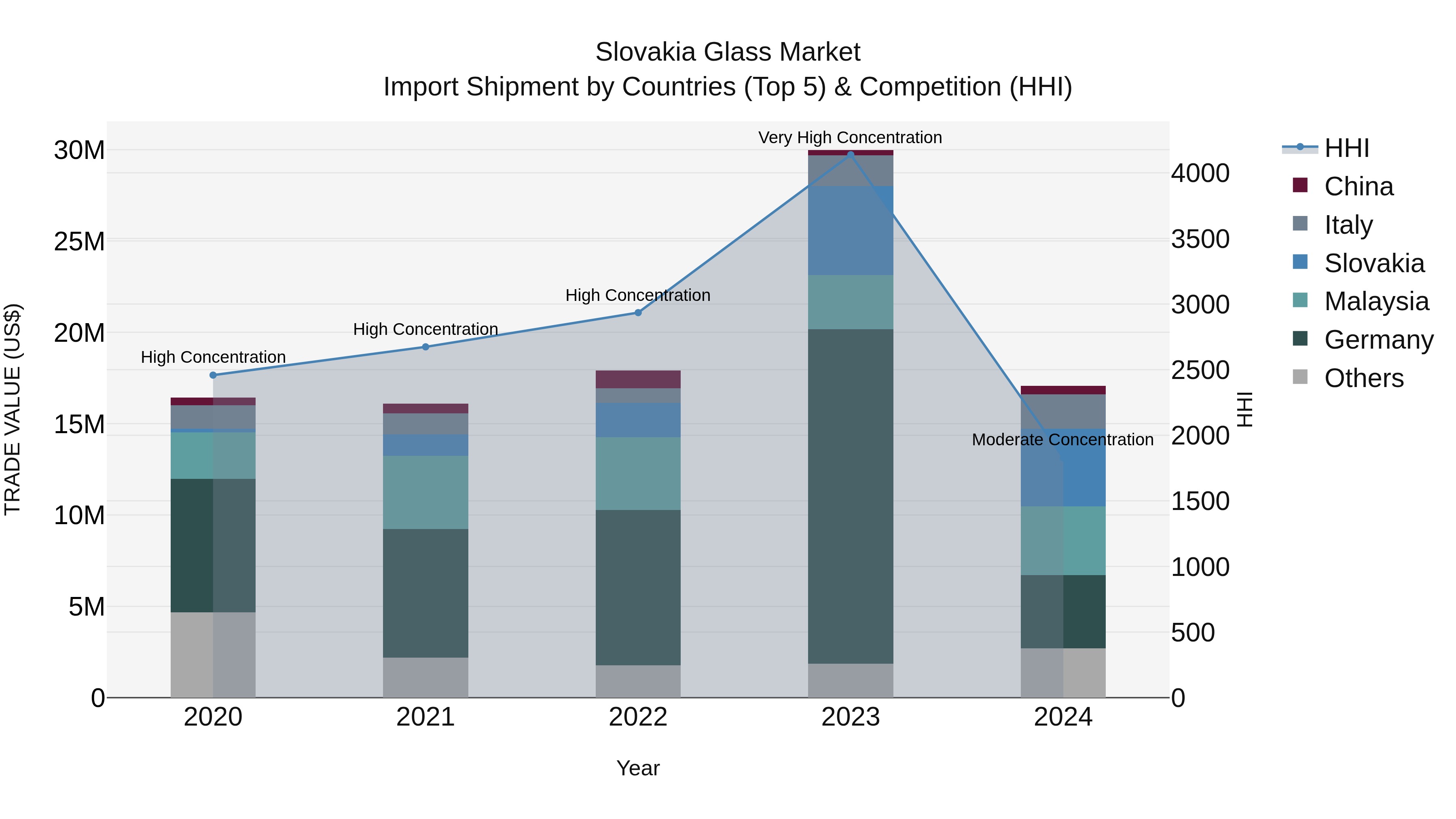Slovakia Glass Market Top 5 Importing Countries and Market Competition (HHI) Analysis