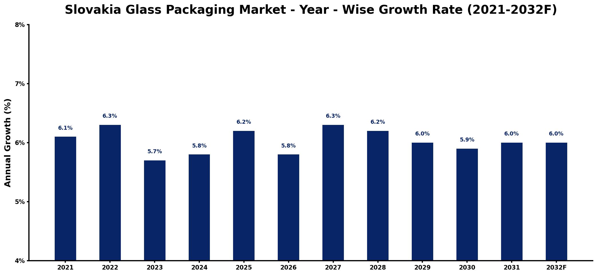 Slovakia Glass Packaging Market Year-wise Growth Rate and Key Drivers