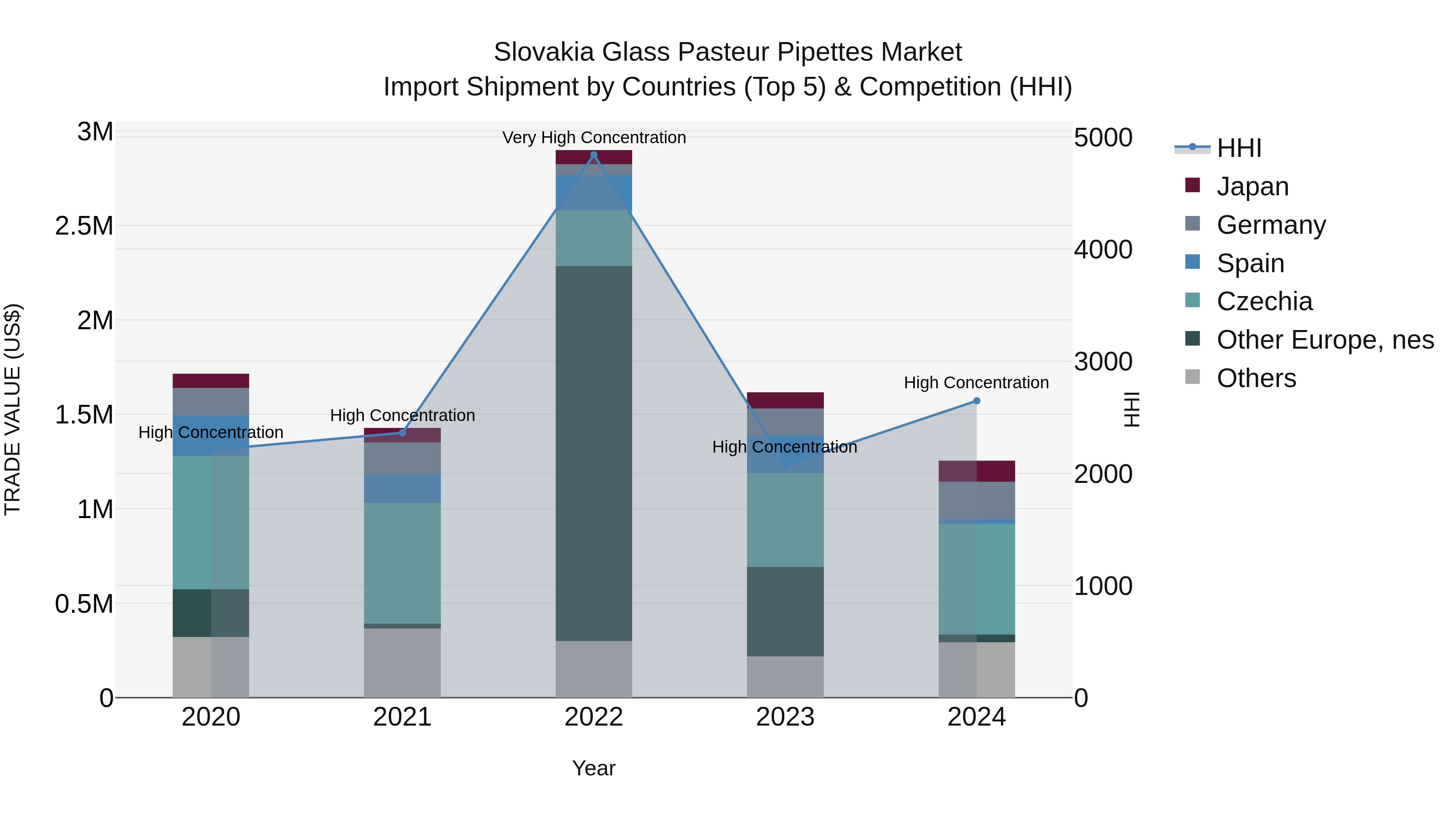 Slovakia Glass Pasteur Pipettes Market Top 5 Importing Countries and Market Competition (HHI) Analysis
