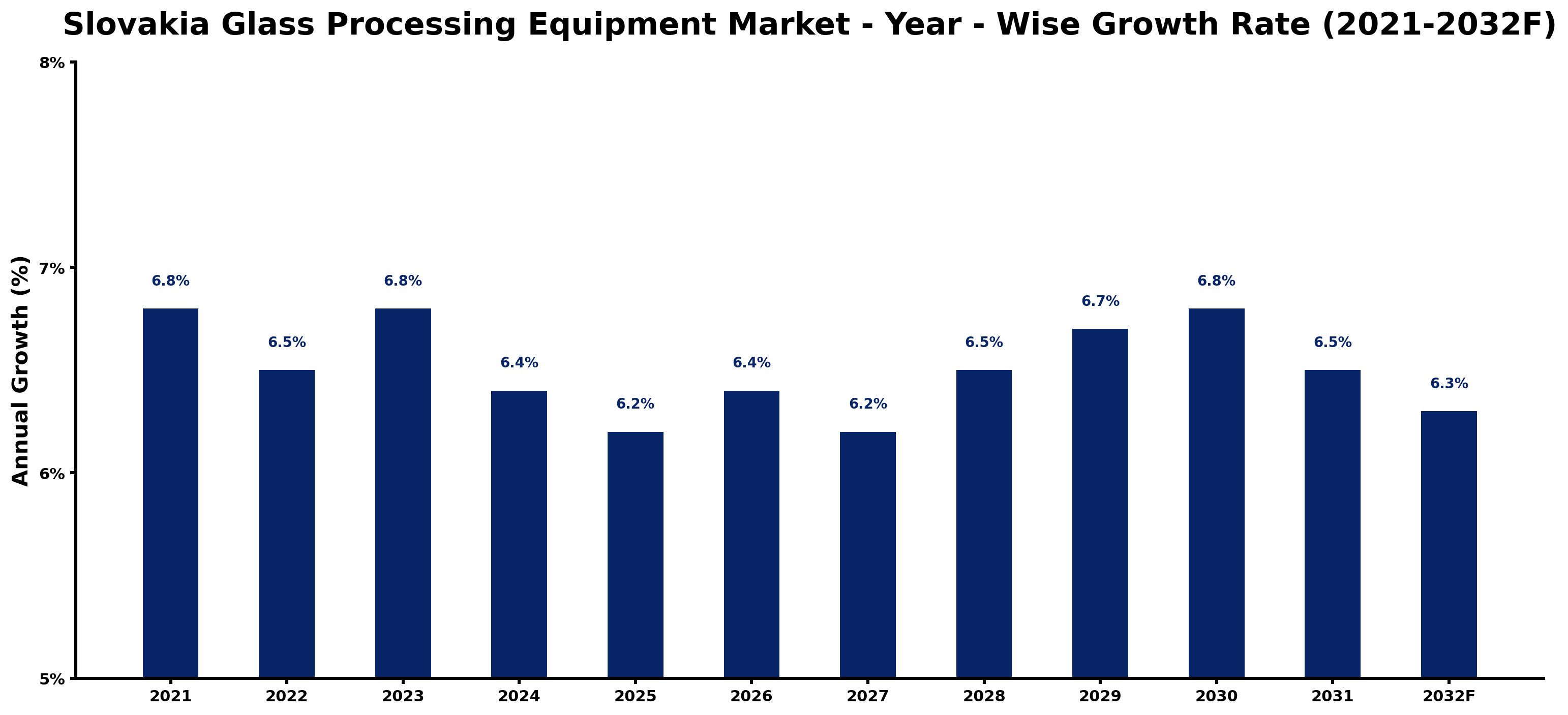 Slovakia Glass Processing Equipment Market Year-wise Growth Rate and Key Drivers