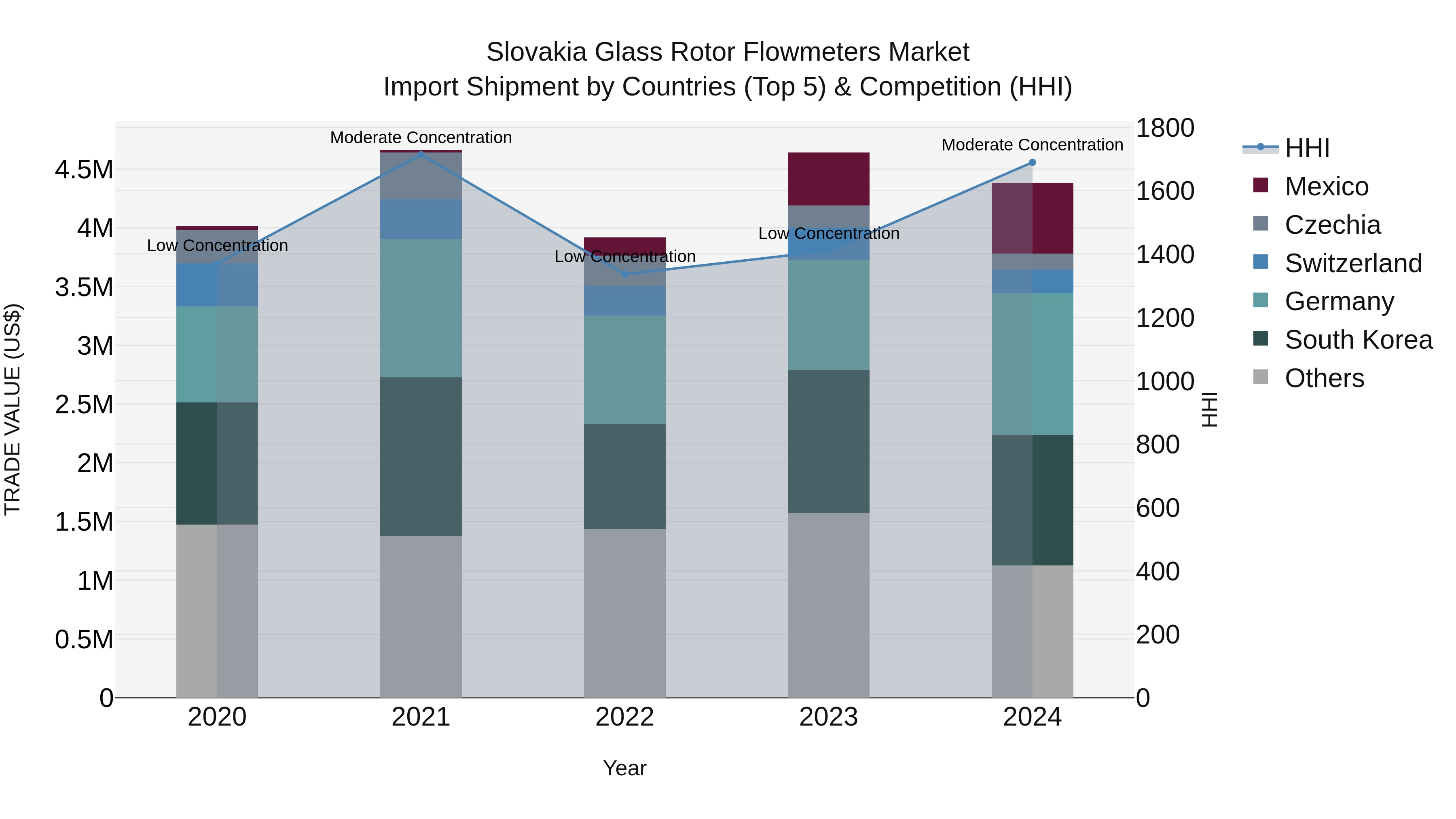 Slovakia Glass Rotor Flowmeters Market Top 5 Importing Countries and Market Competition (HHI) Analysis