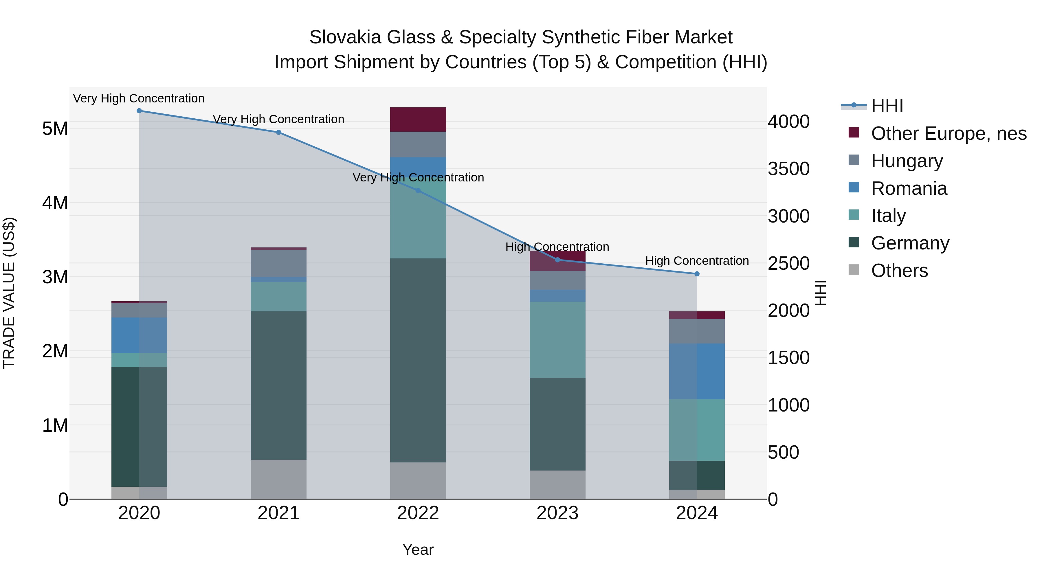 Slovakia Glass & Specialty Synthetic Fiber Market Top 5 Importing Countries and Market Competition (HHI) Analysis