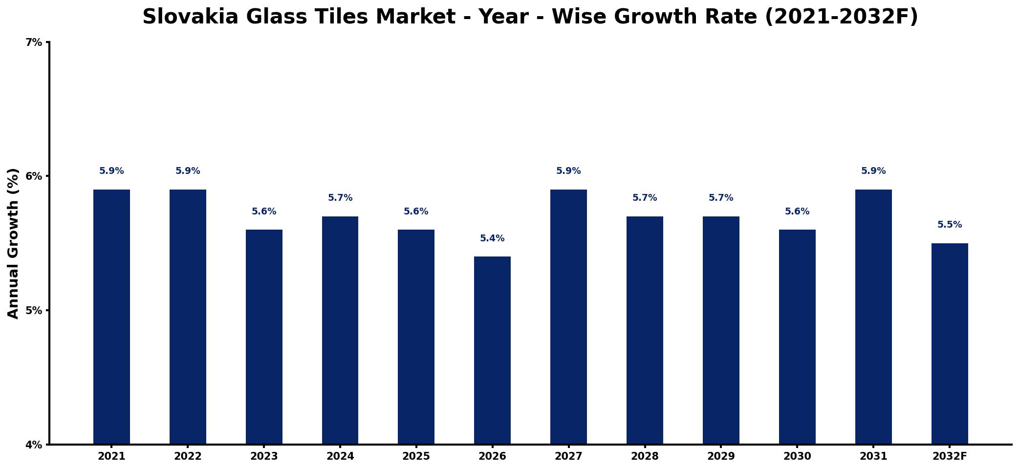 Slovakia Glass Tiles Market Year-wise Growth Rate and Key Drivers