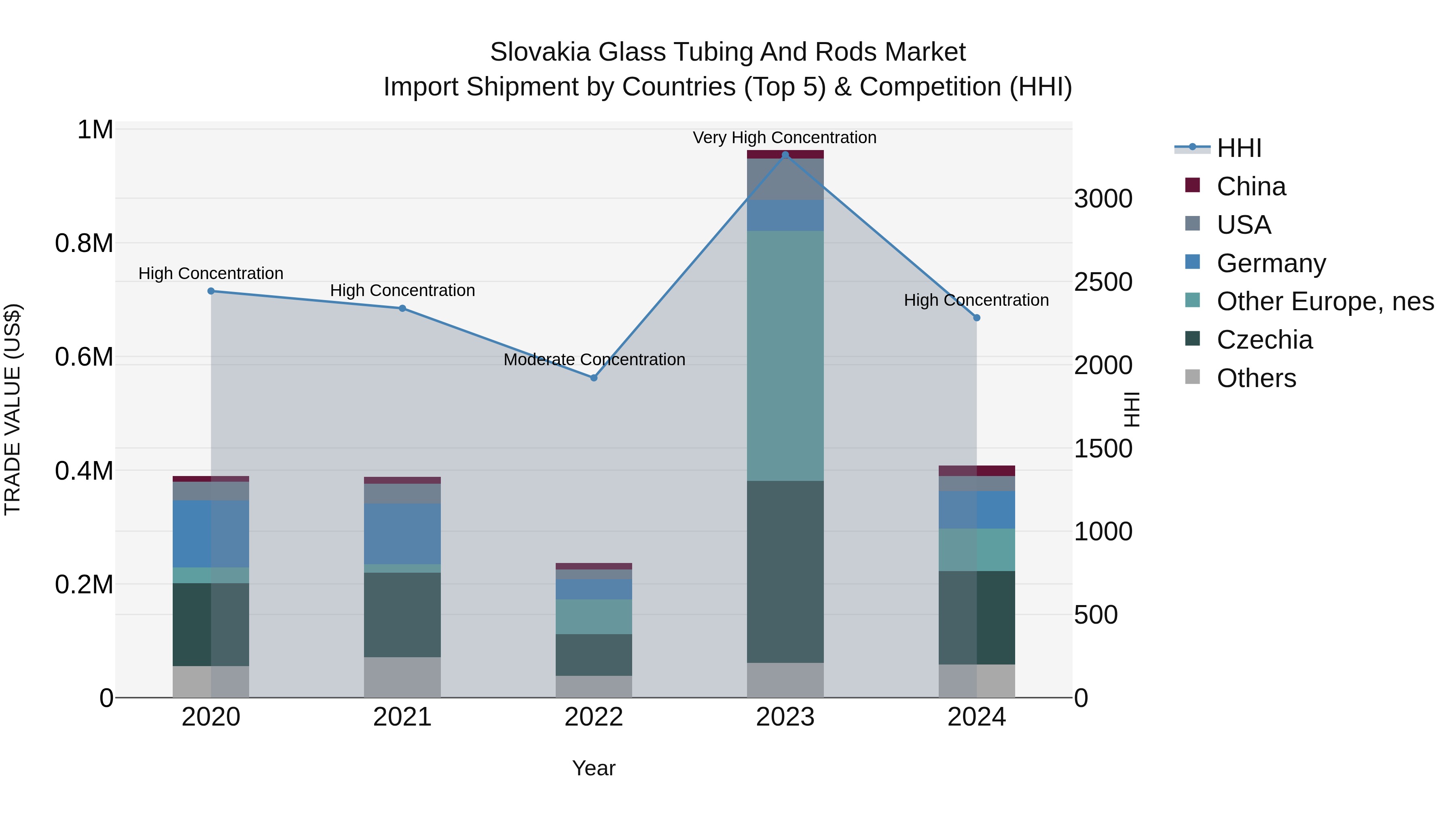 Slovakia Glass Tubing And Rods Market Top 5 Importing Countries and Market Competition (HHI) Analysis
