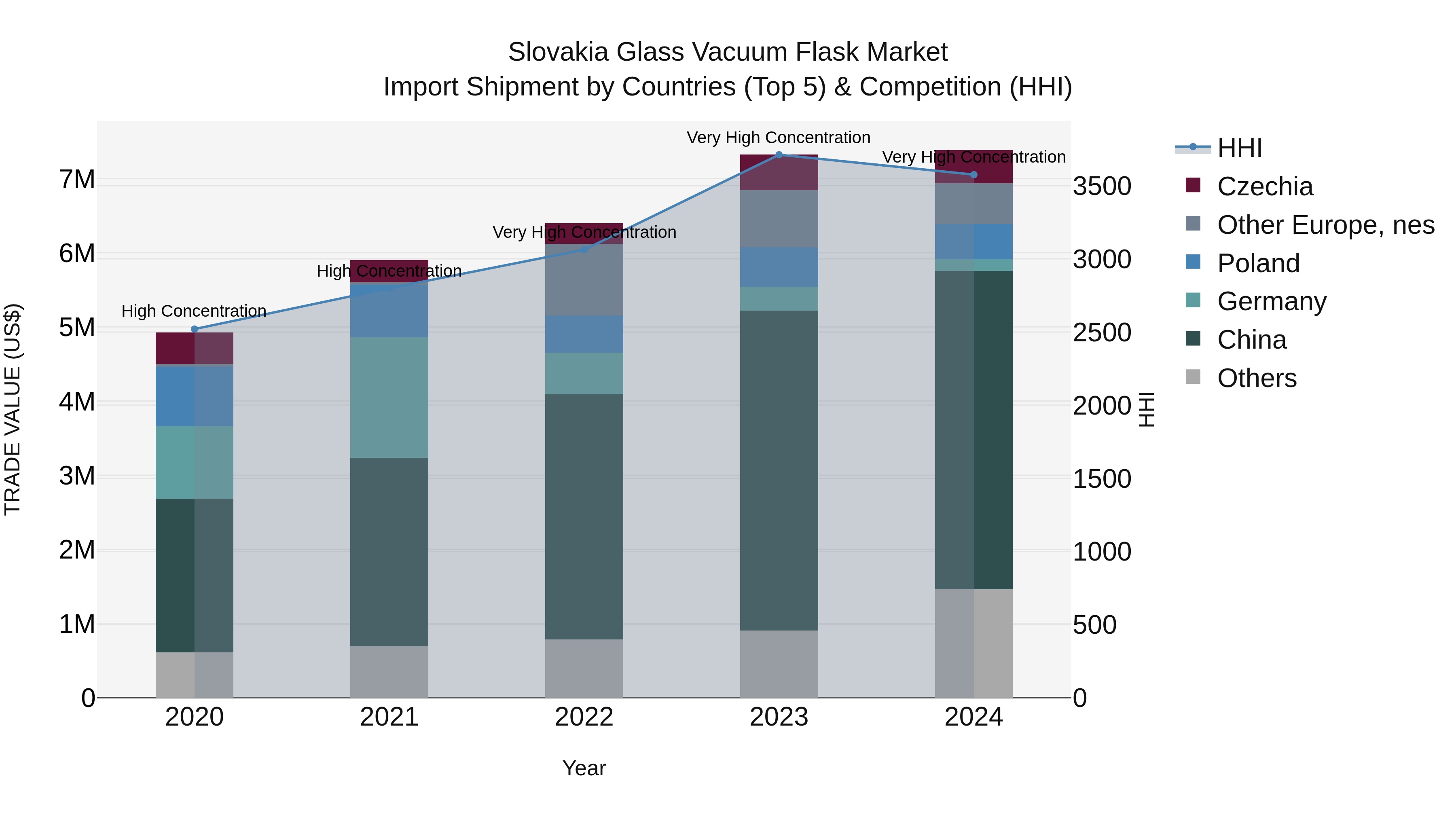 Slovakia Glass Vacuum Flask Market Top 5 Importing Countries and Market Competition (HHI) Analysis