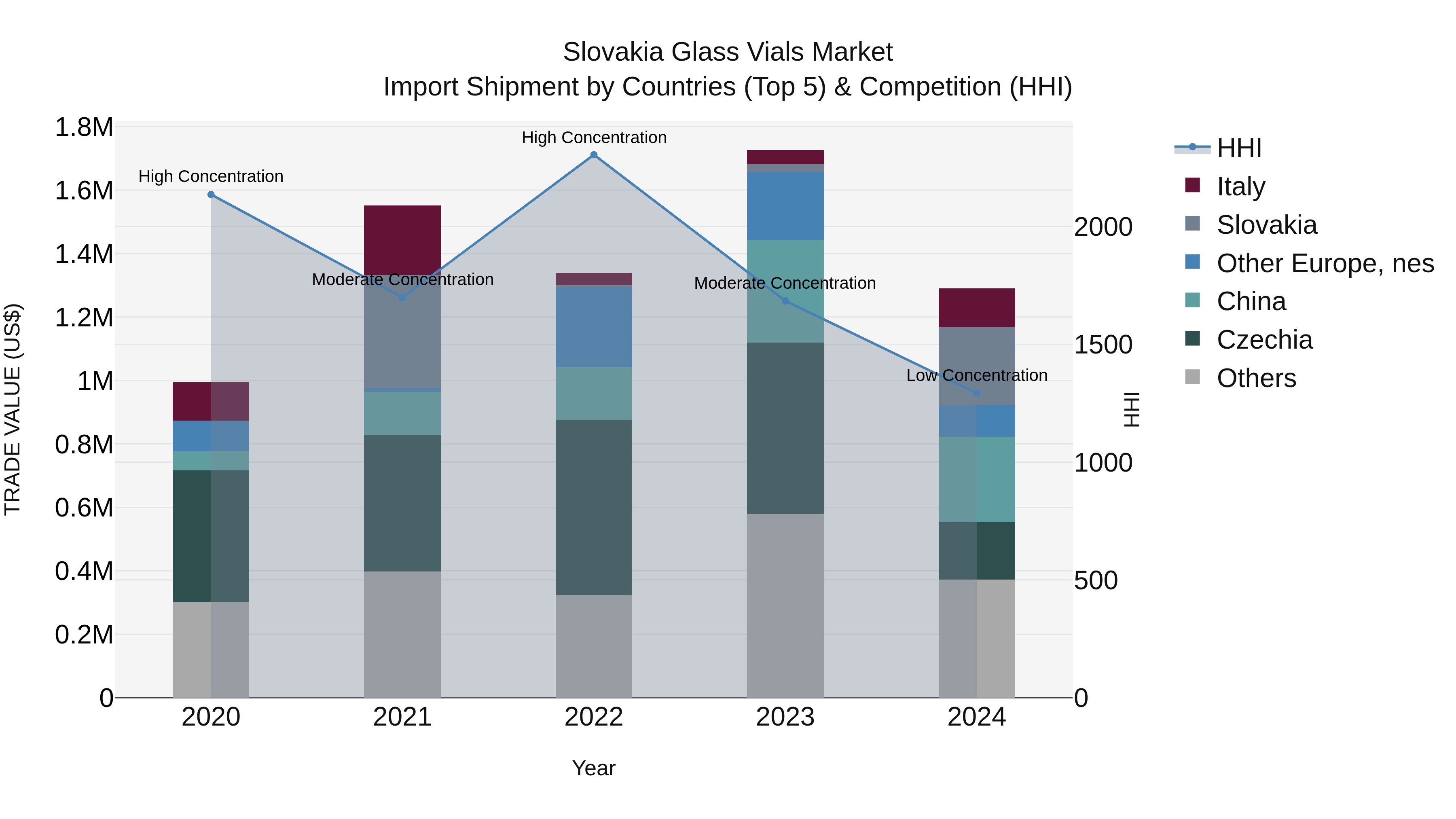 Slovakia Glass Vials Market Top 5 Importing Countries and Market Competition (HHI) Analysis