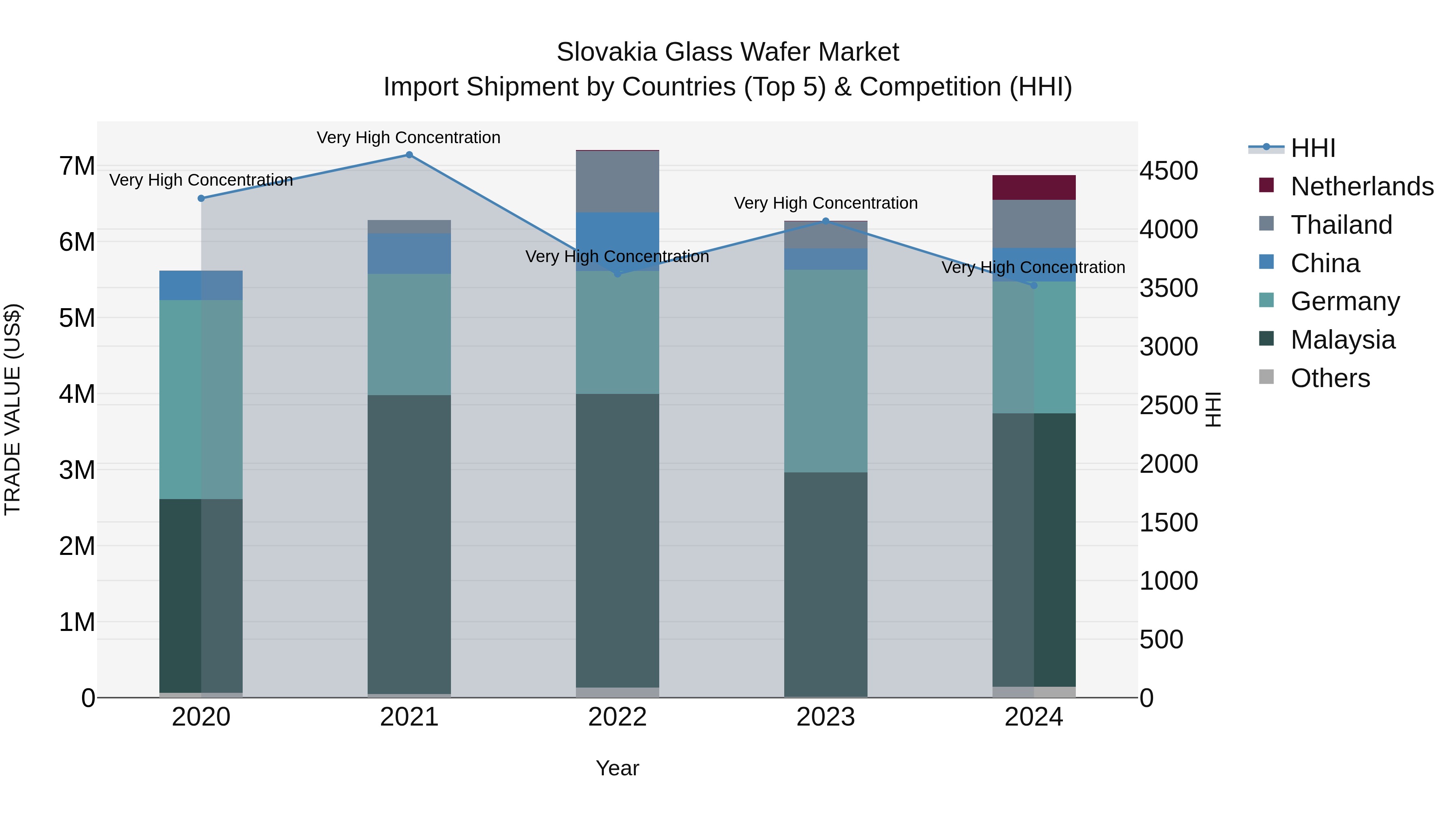 Slovakia Glass Wafer Market Top 5 Importing Countries and Market Competition (HHI) Analysis