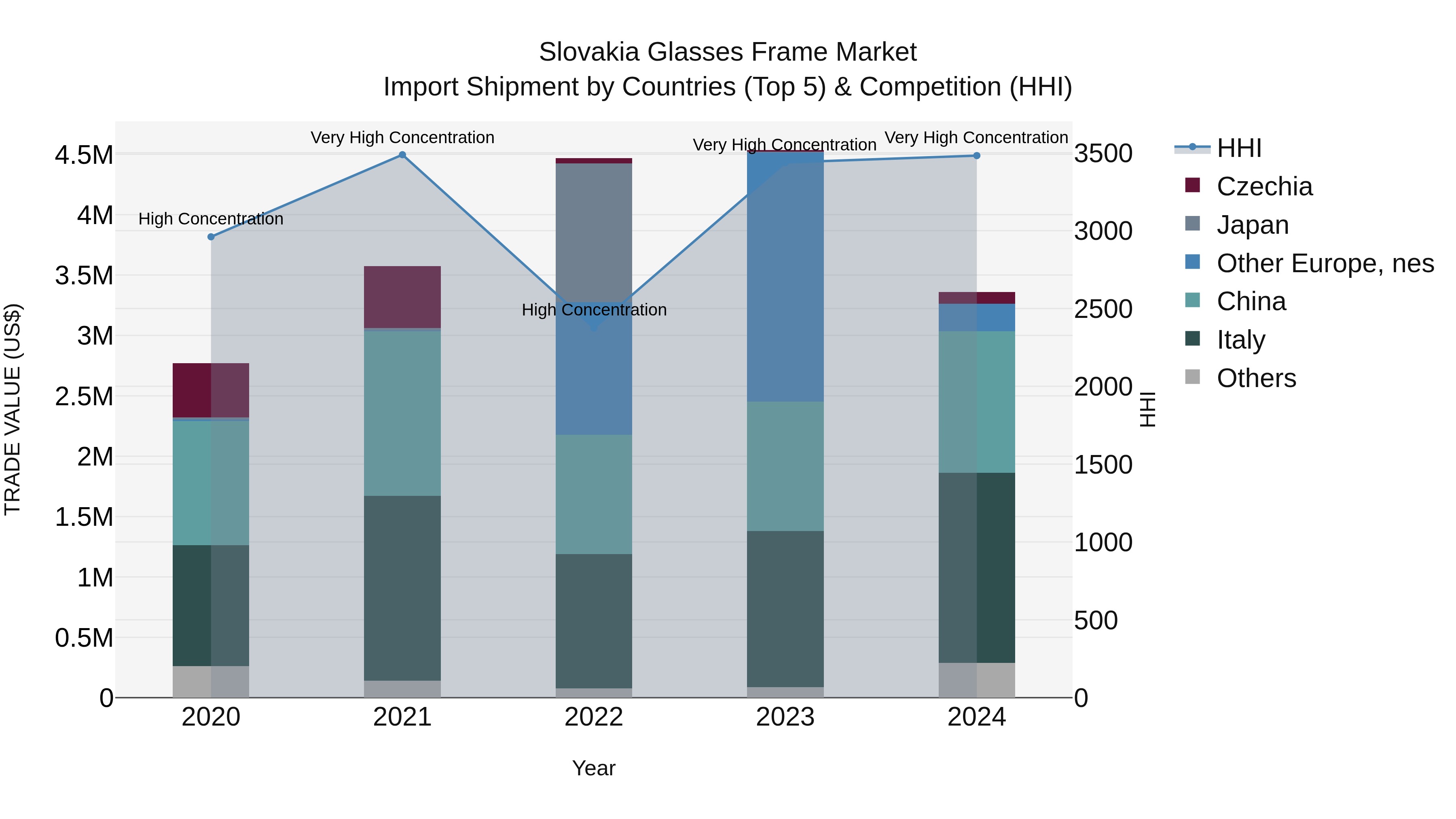 Slovakia Glasses Frame Market Top 5 Importing Countries and Market Competition (HHI) Analysis