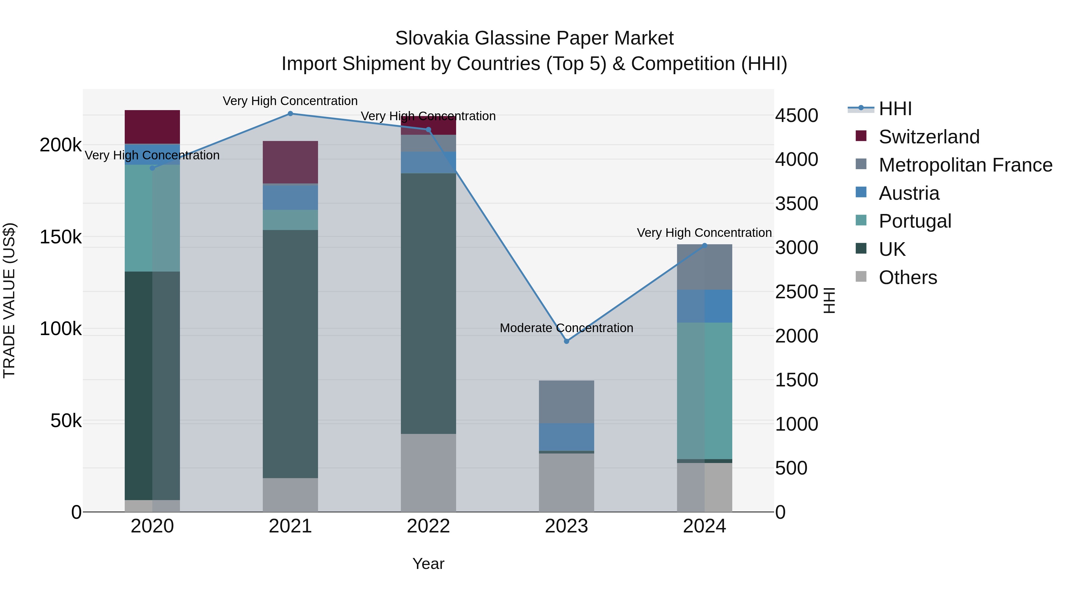 Slovakia Glassine Paper Market Top 5 Importing Countries and Market Competition (HHI) Analysis