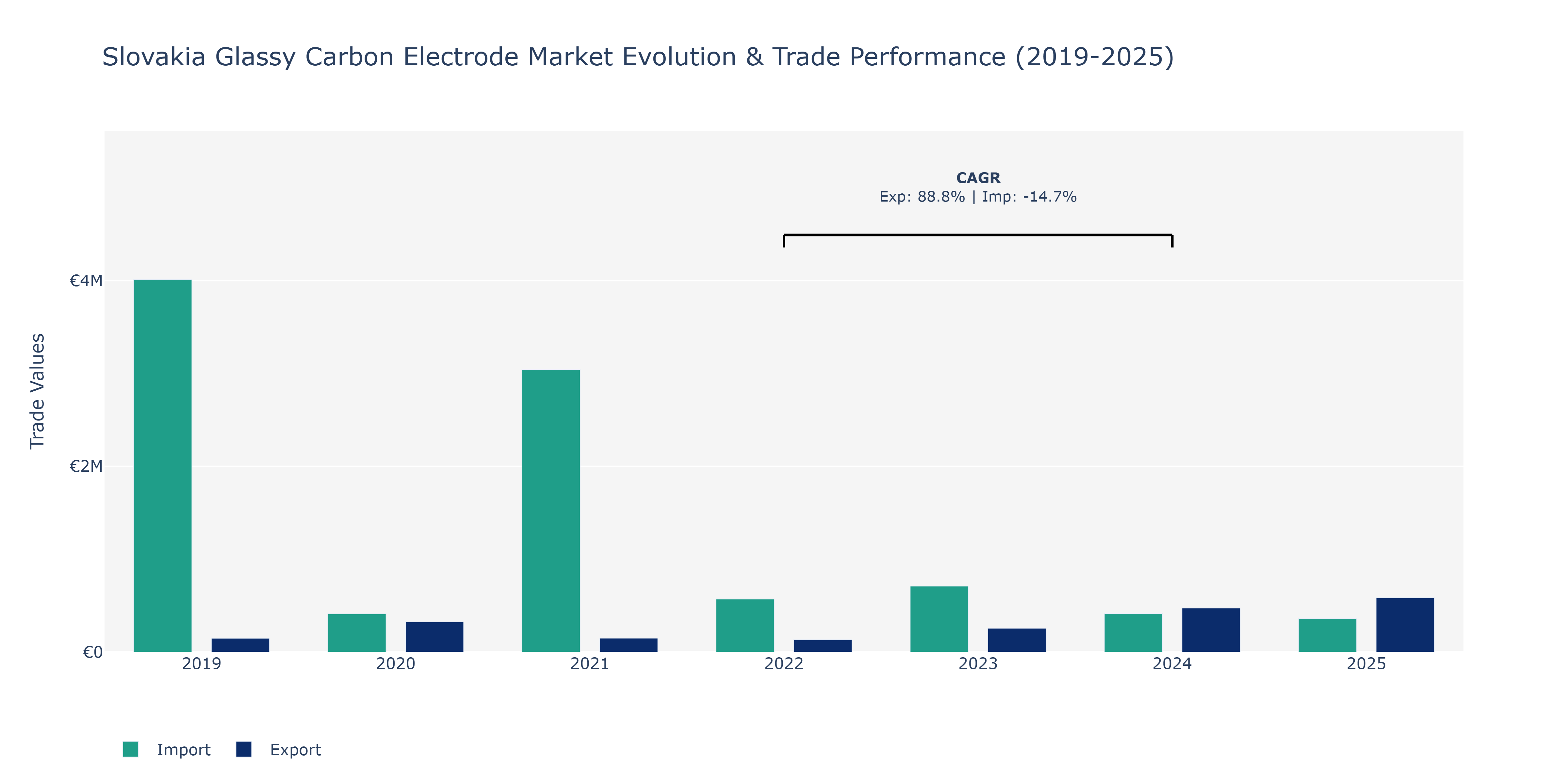 Slovakia Glassy Carbon Electrode Market: Production & Trade Performance (2019-2025)