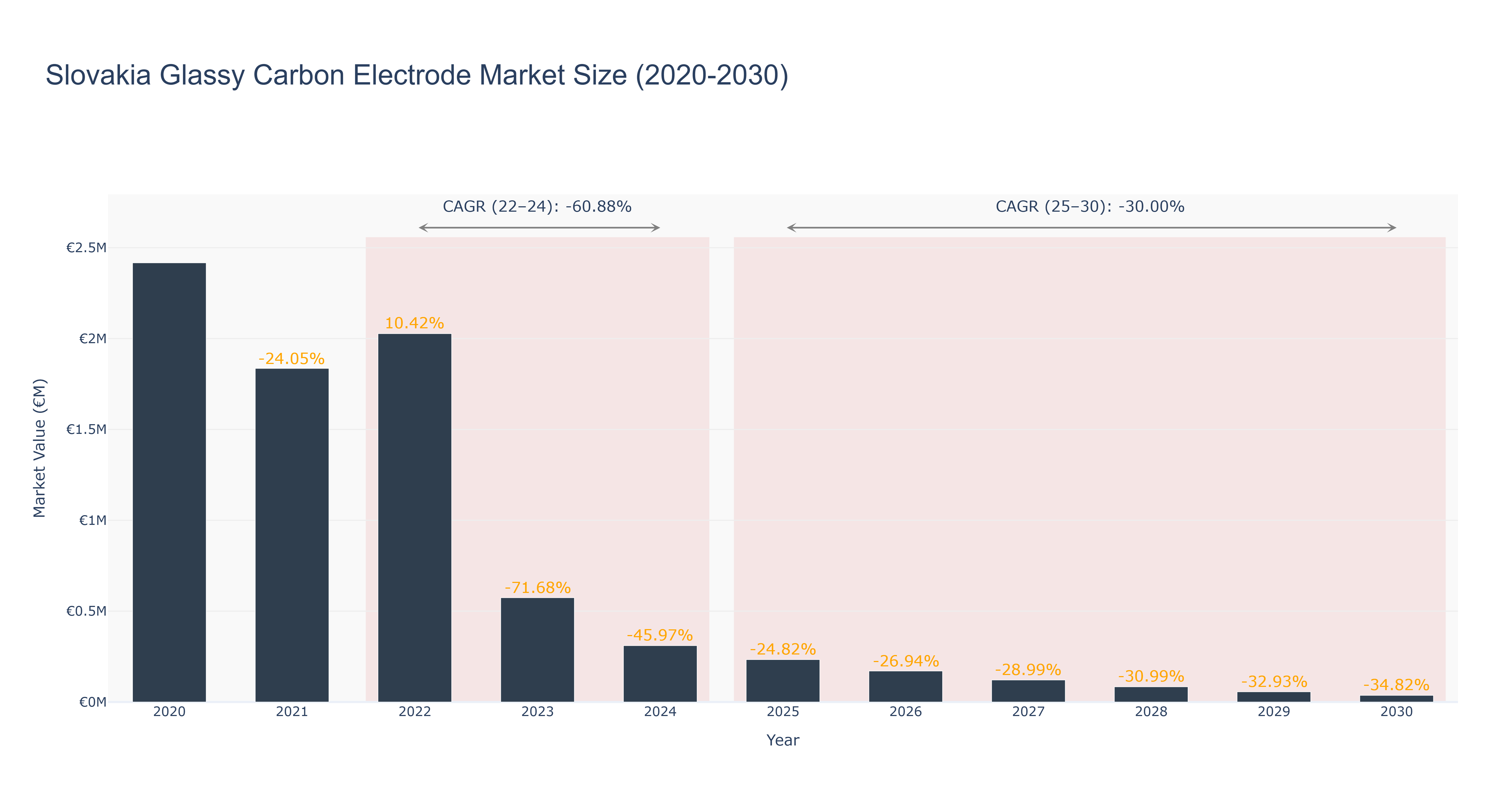 Slovakia Glassy Carbon Electrode Market Size (2020-2030)