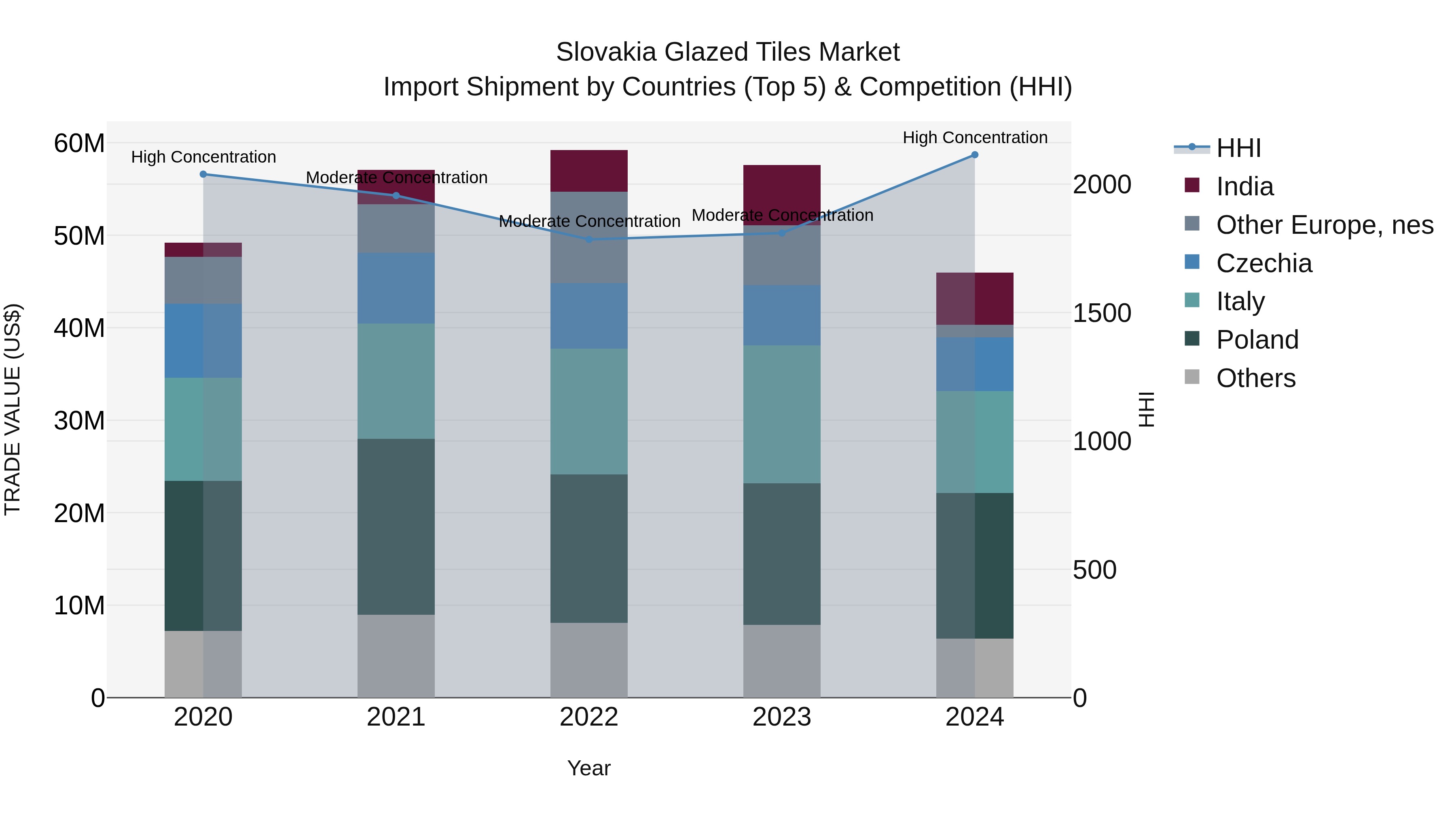 Slovakia Glazed Tiles Market Top 5 Importing Countries and Market Competition (HHI) Analysis