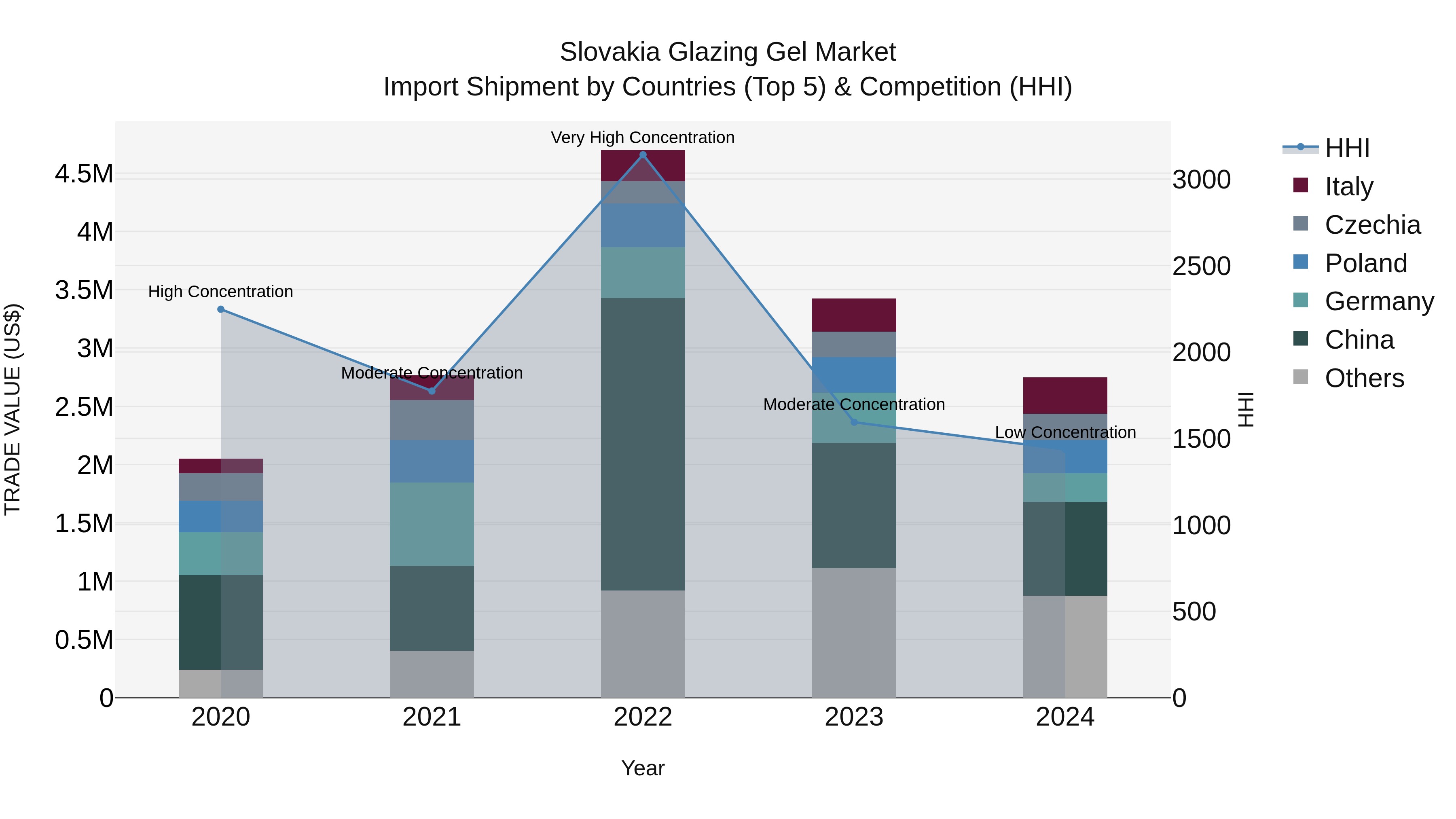 Slovakia Glazing Gel Market Top 5 Importing Countries and Market Competition (HHI) Analysis