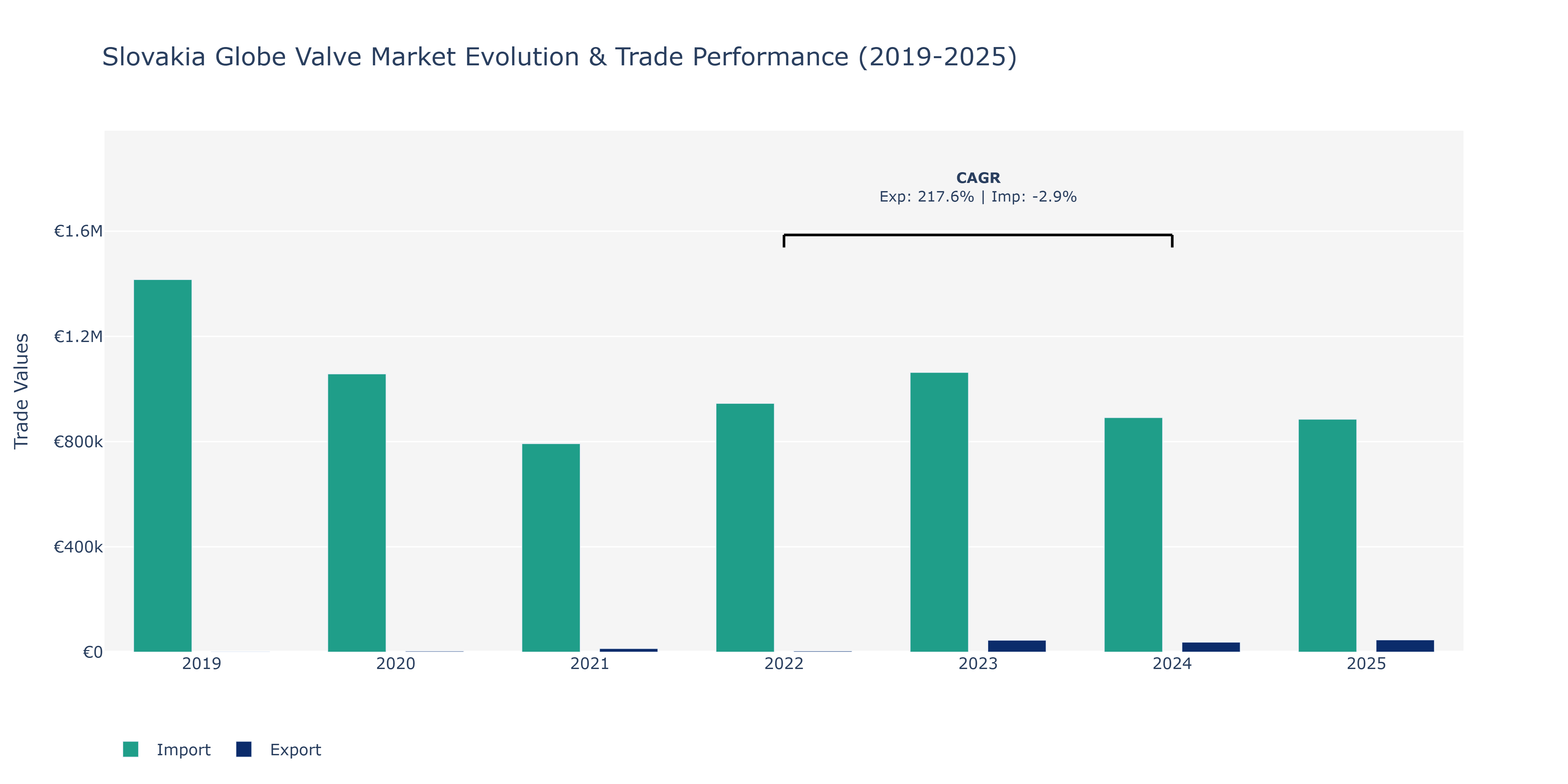 Slovakia Globe Valve Market: Production & Trade Performance (2019-2025)
