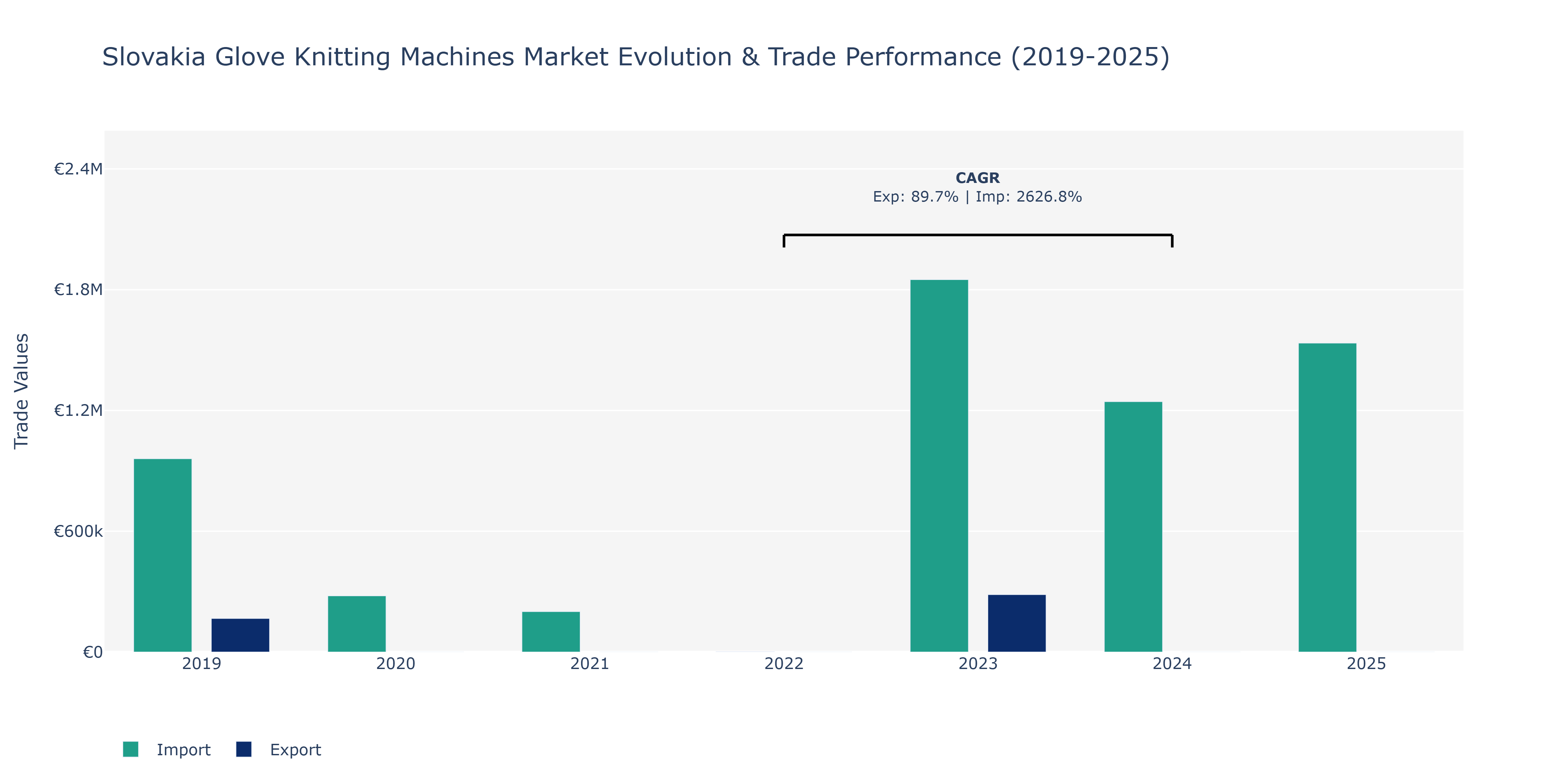 Slovakia Glove Knitting Machines Market: Production & Trade Performance (2019-2025)