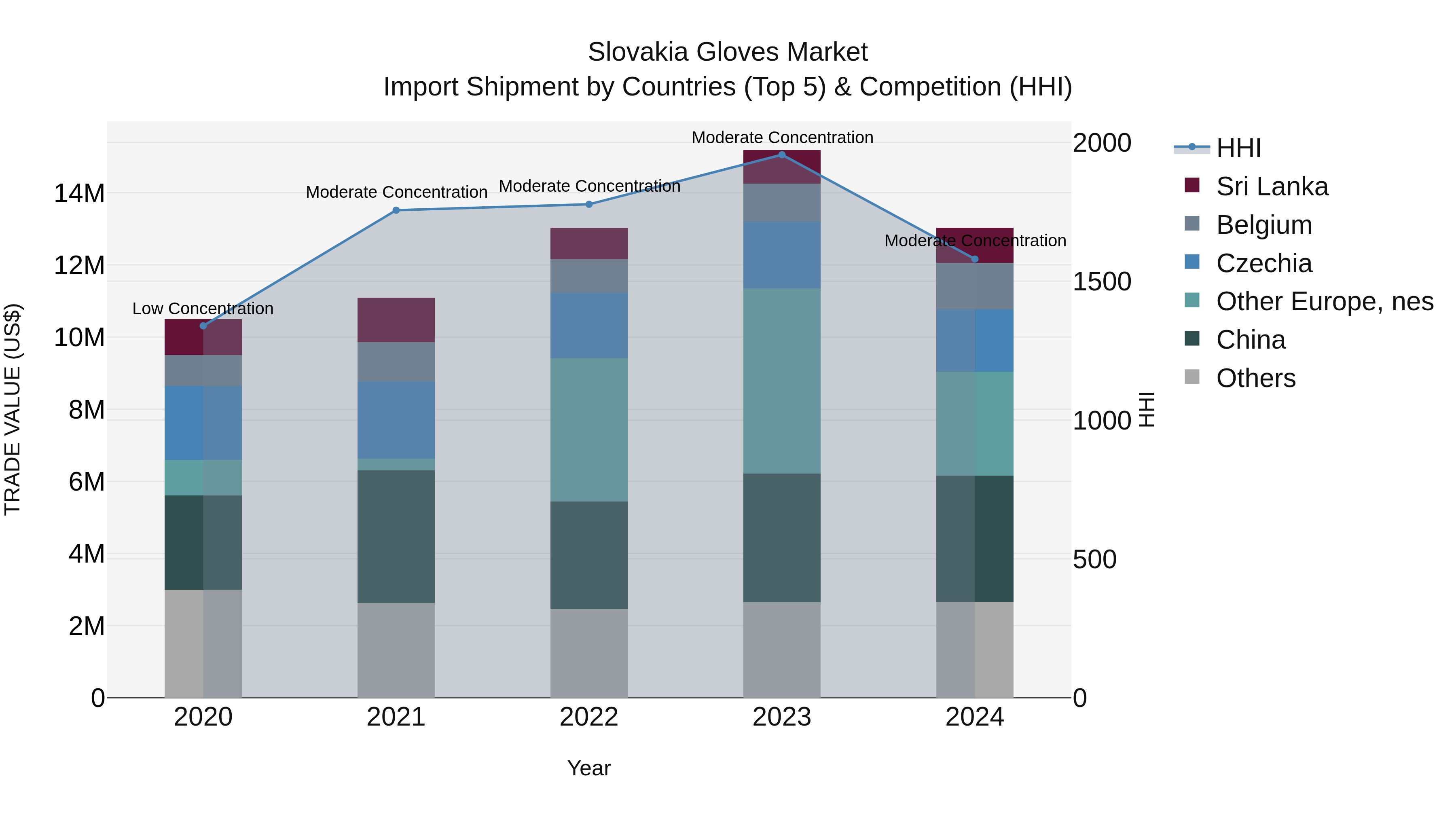 Slovakia Gloves Market Top 5 Importing Countries and Market Competition (HHI) Analysis