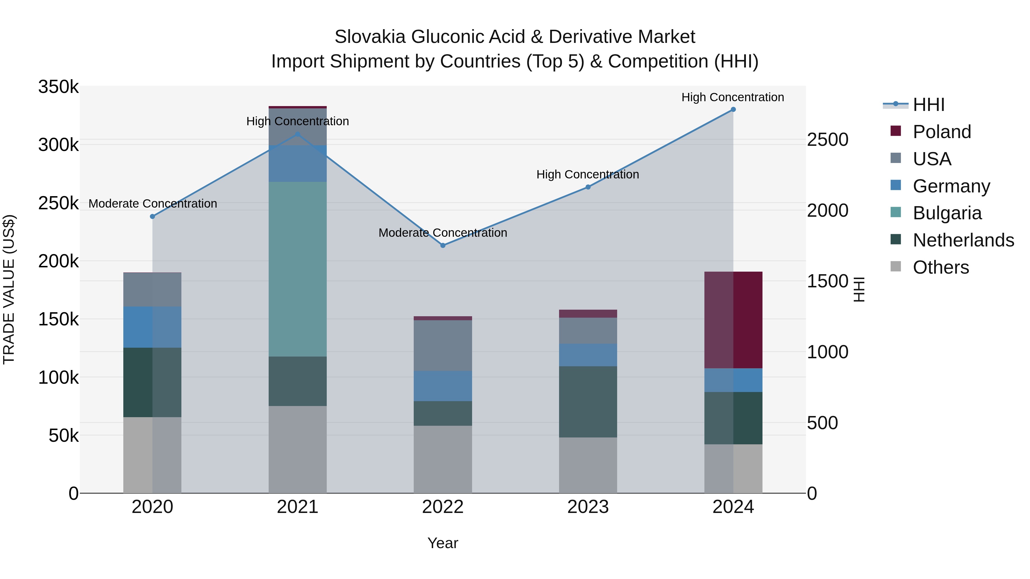 Slovakia Gluconic Acid & Derivative Market Top 5 Importing Countries and Market Competition (HHI) Analysis