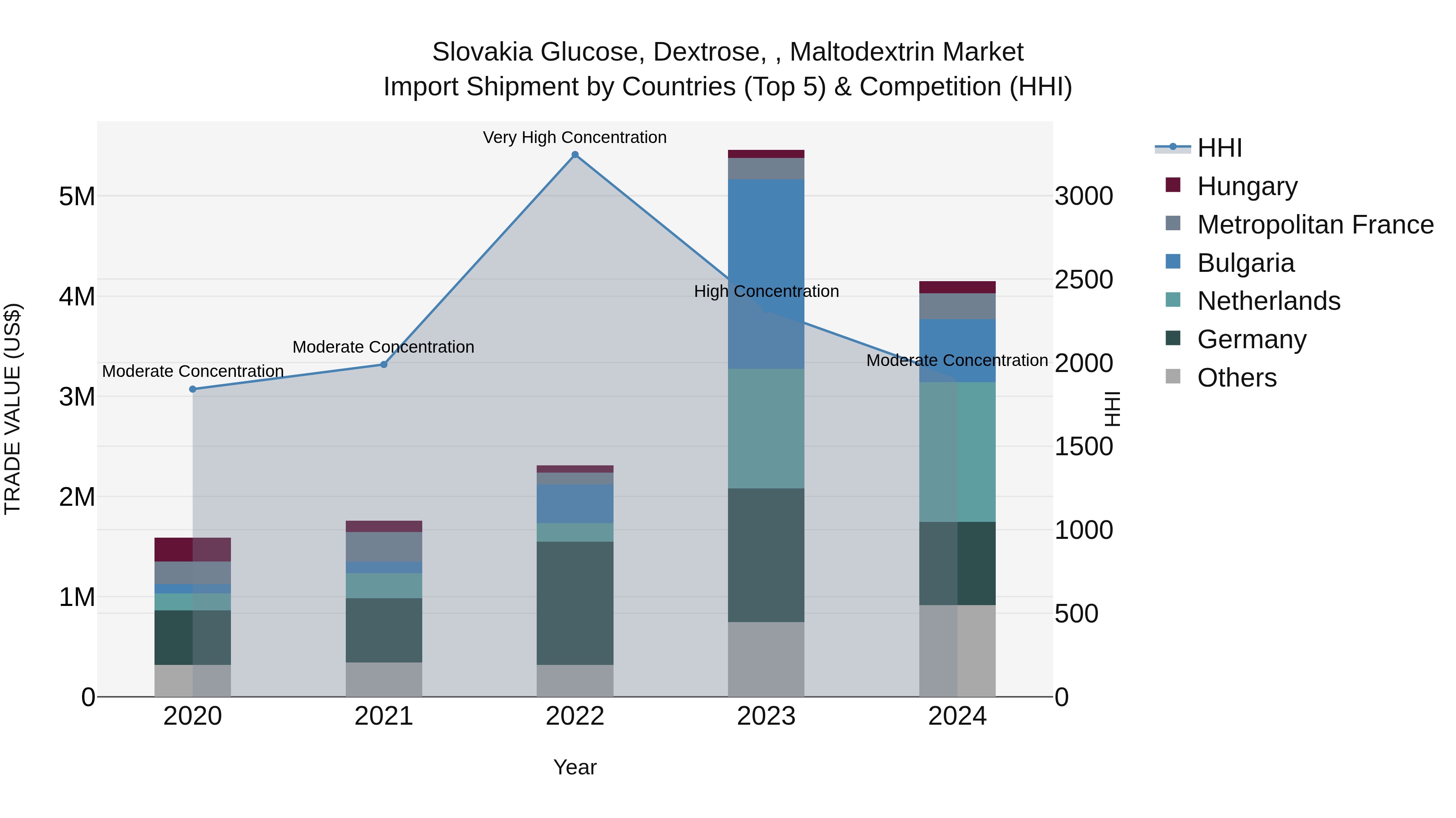 Slovakia Glucose Dextrose Maltodextrin Market Top 5 Importing Countries and Market Competition (HHI) Analysis