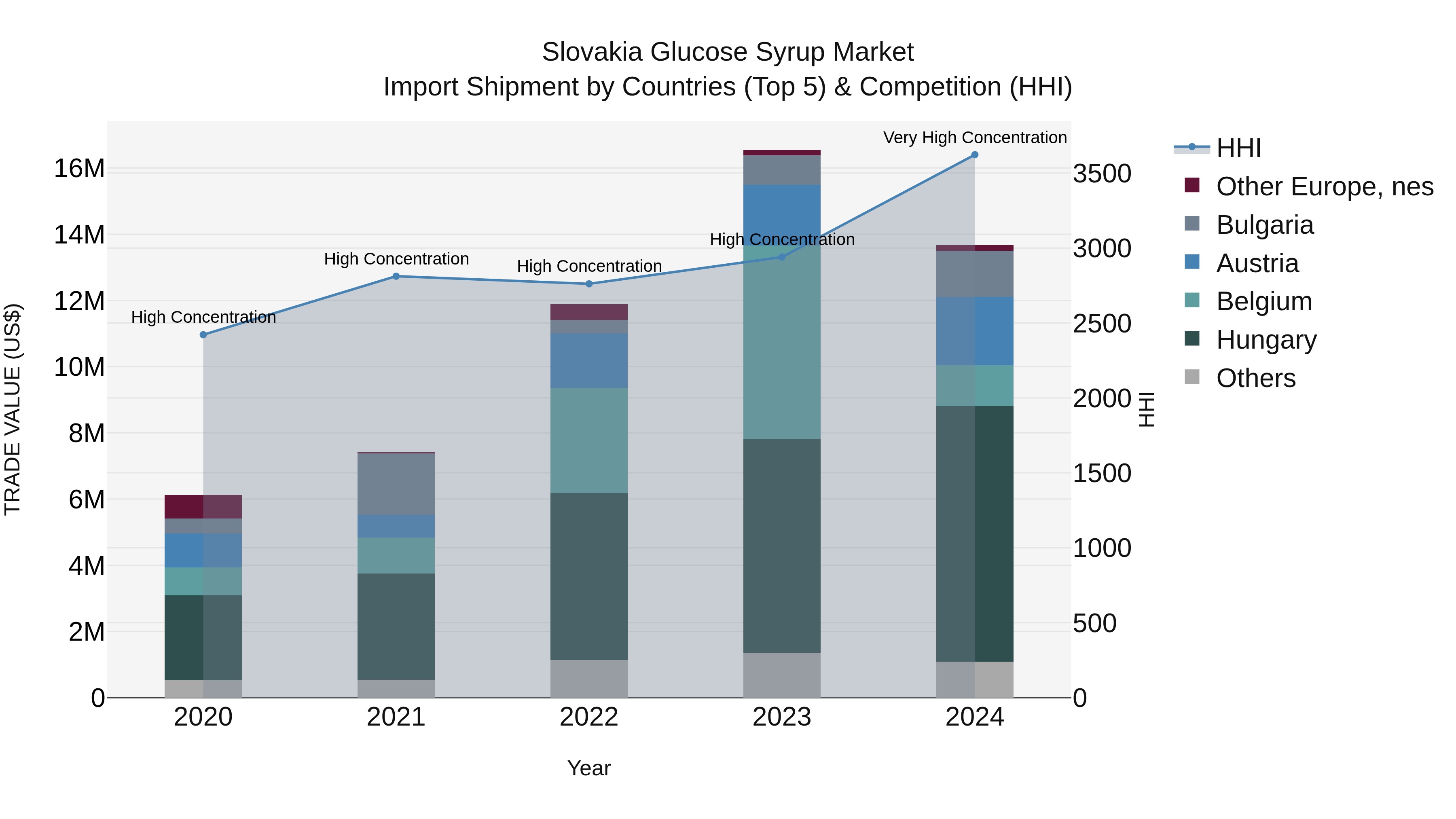 Slovakia Glucose Syrup Market Top 5 Importing Countries and Market Competition (HHI) Analysis