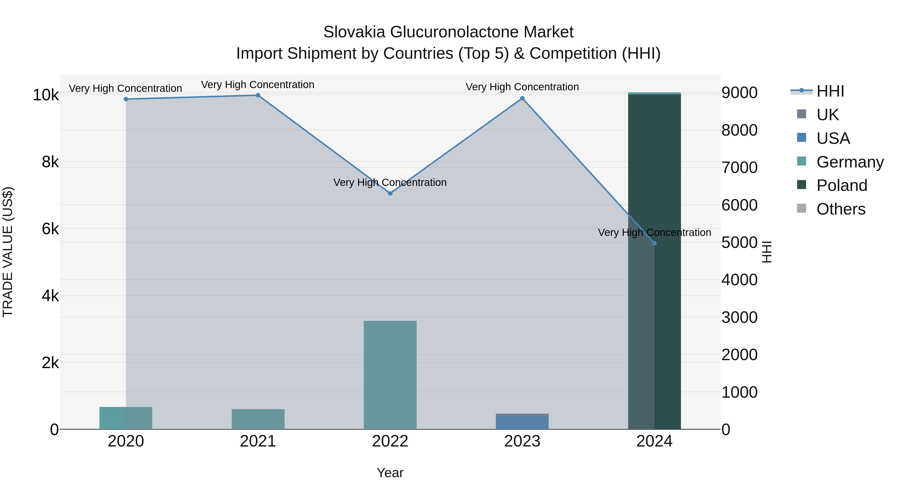 Slovakia Glucuronolactone Market Top 5 Importing Countries and Market Competition (HHI) Analysis