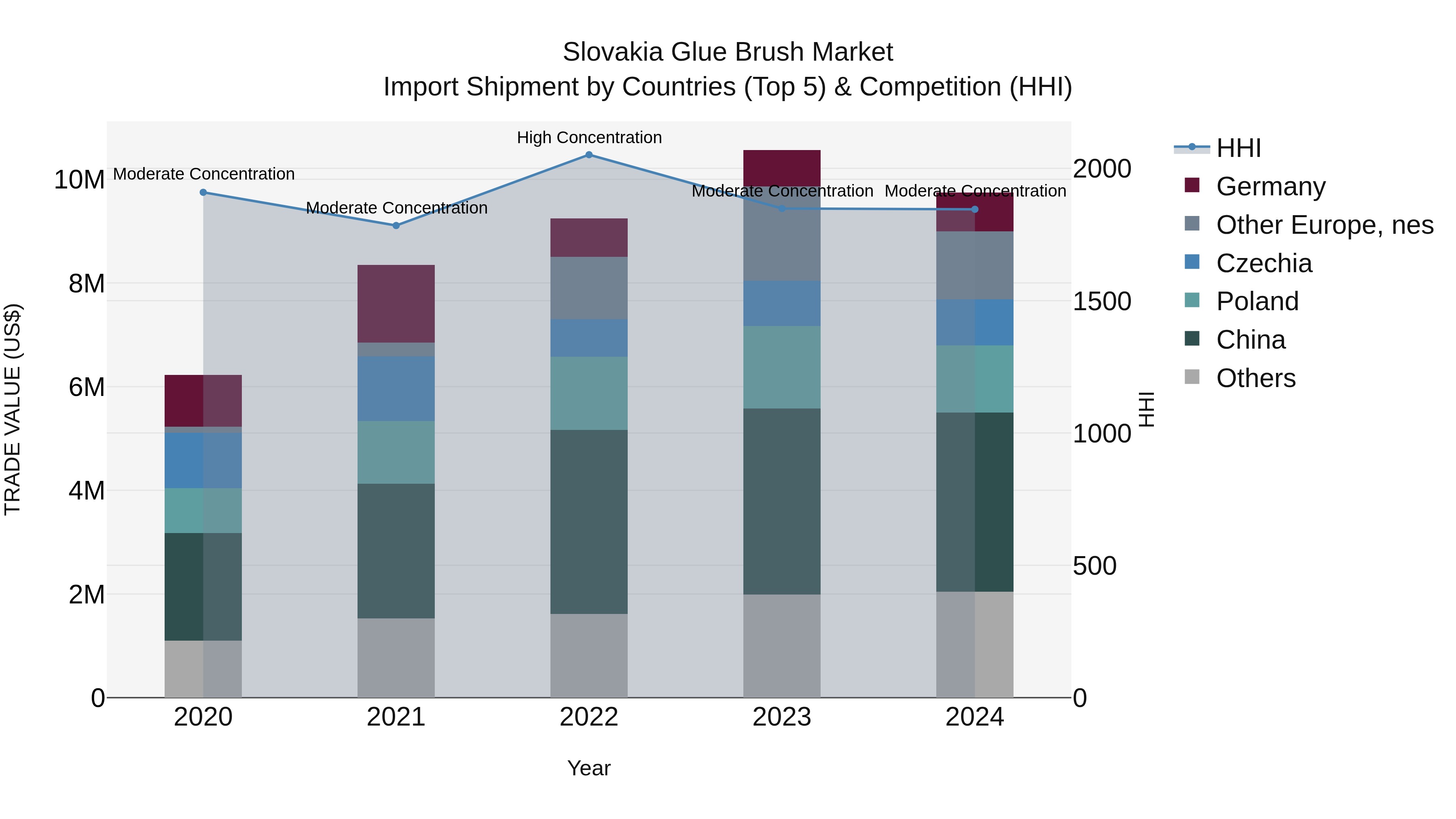 Slovakia Glue Brush Market Top 5 Importing Countries and Market Competition (HHI) Analysis