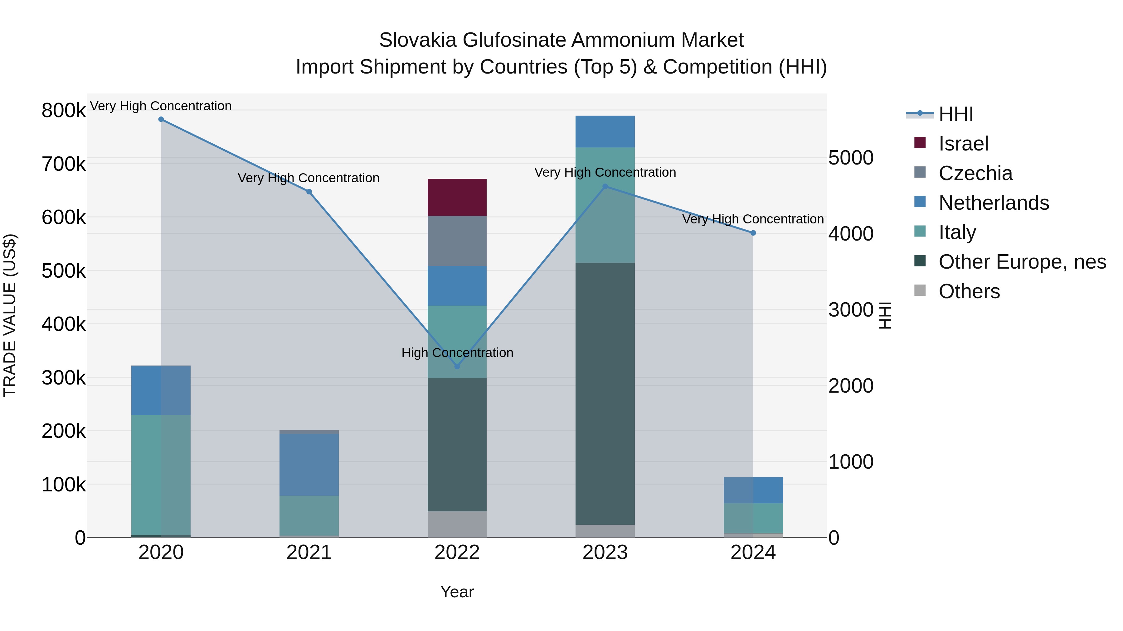 Slovakia Glufosinate Ammonium Market Top 5 Importing Countries and Market Competition (HHI) Analysis