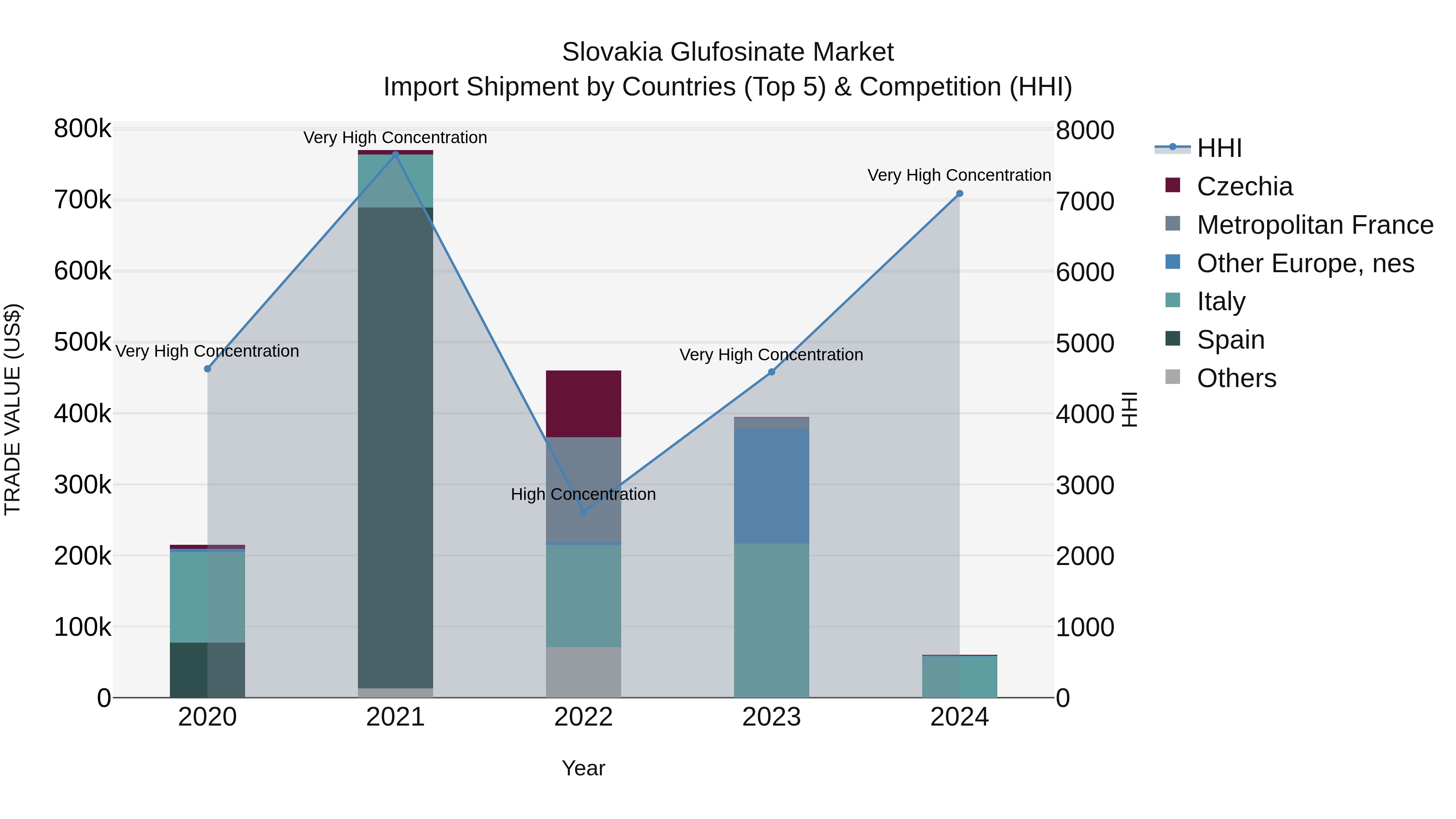 Slovakia Glufosinate Market Top 5 Importing Countries and Market Competition (HHI) Analysis