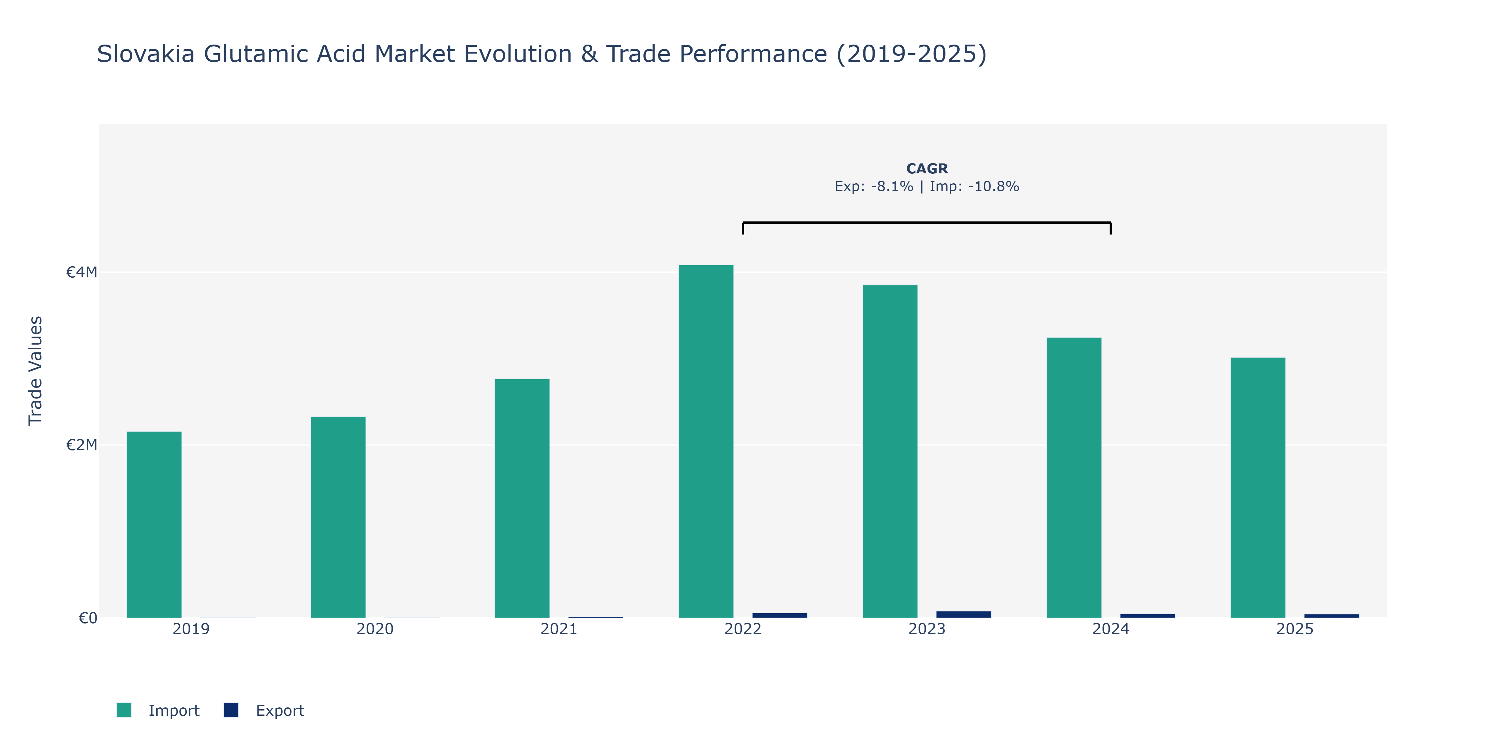 Slovakia Glutamic Acid Market: Production & Trade Performance (2019-2025)